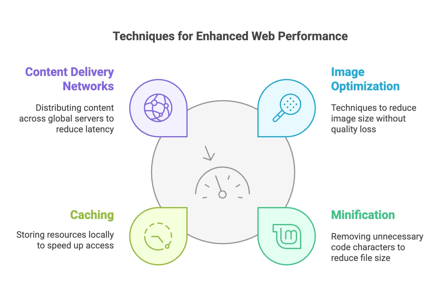 Infografik, die Methoden zur Verbesserung der Web-Performance illustriert, mit Fokus auf Geschwindigkeit und Effizienz in digitalen Umgebungen.
