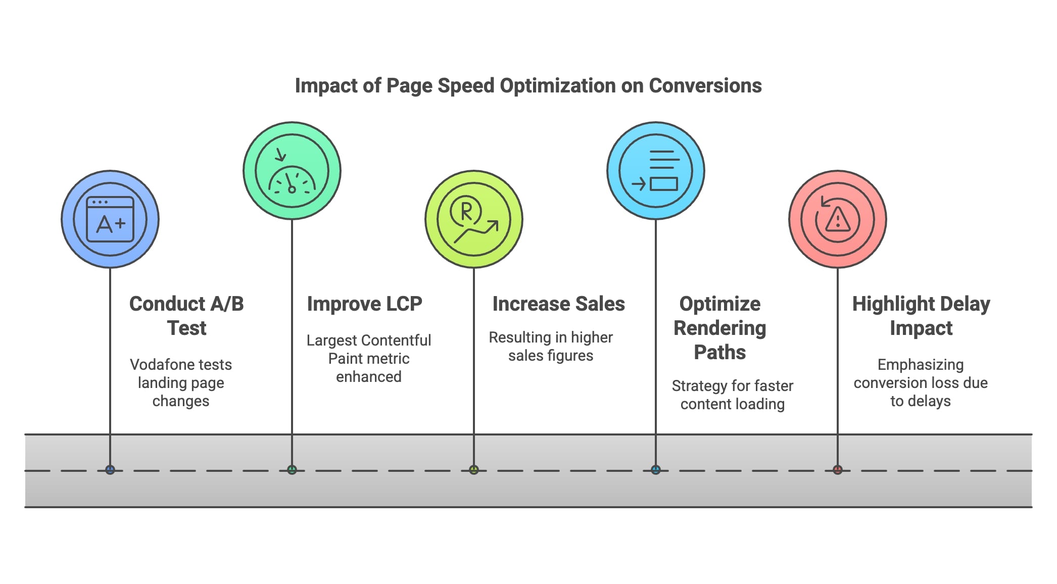 Eine Infografik, die zeigt, wie schnellere Seitenladezeiten die Nutzererfahrung verbessern und Conversion-Raten steigern.