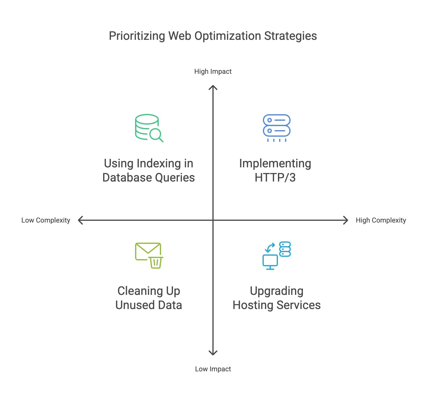 Eine Infografik, die die vier wichtigen Schritte zur Optimierung von Webanwendungen für verbesserte Effizienz und Nutzerzufriedenheit illustriert.