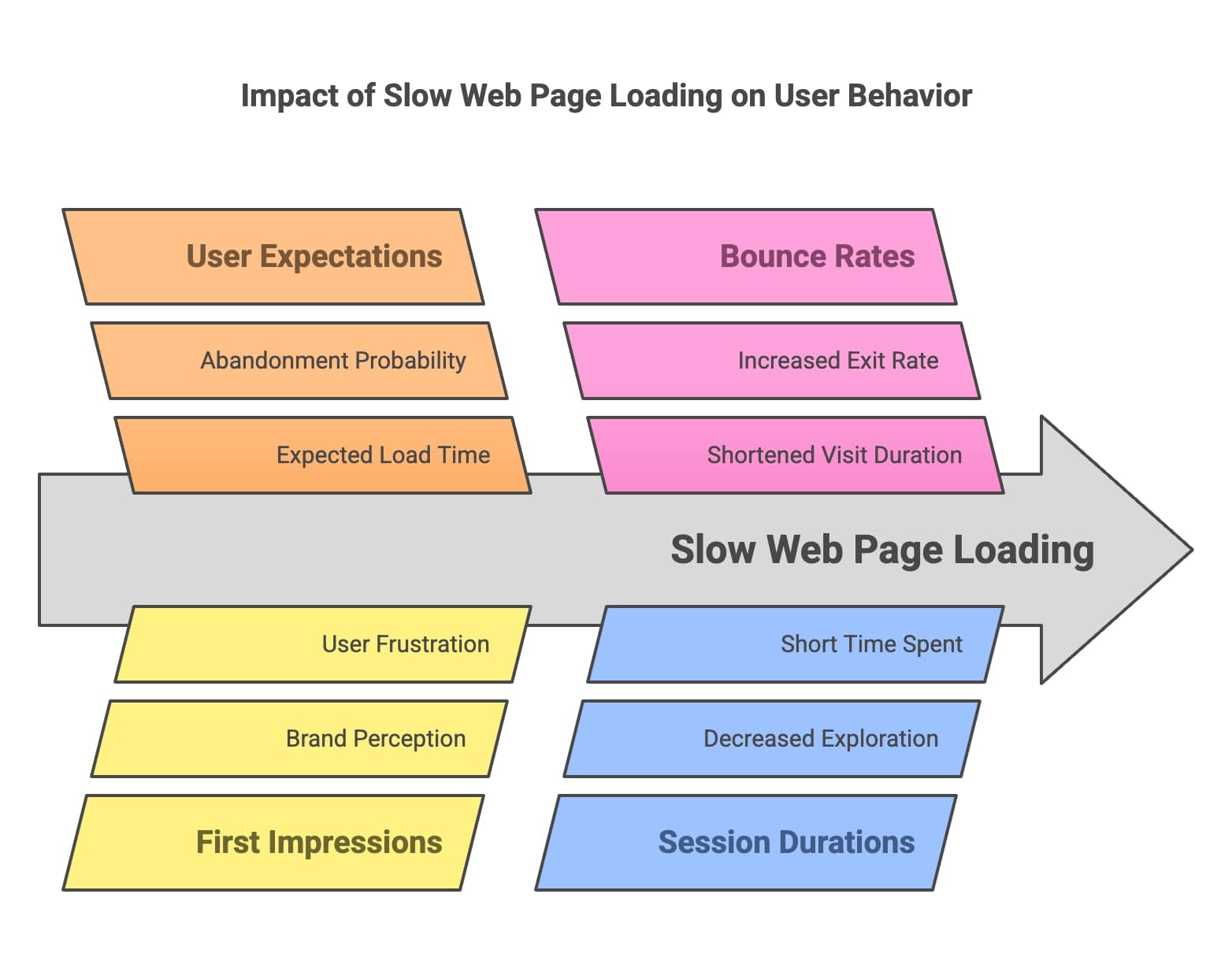 Visuelle Darstellung der Auswirkungen langsamen Webseiten-Ladens auf Nutzerinteraktion und Zufriedenheit.