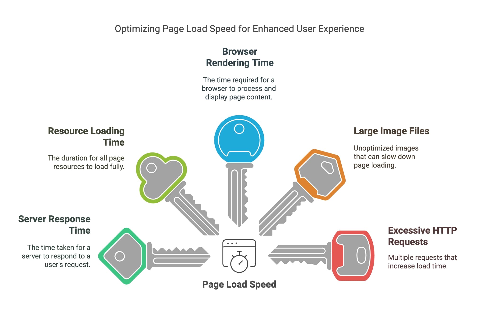 Server-Antwortzeit: Die Dauer, die ein Server benötigt, um auf die Anfrage eines Nutzers zu antworten. Ressourcen-Ladezeit: Wie lange es dauert, bis alle Seitenressourcen (Bilder, CSS, JavaScript) geladen sind. Browser-Rendering-Zeit: Die Zeit, die ein Browser benötigt, um den Seiteninhalt zu verarbeiten und darzustellen.
