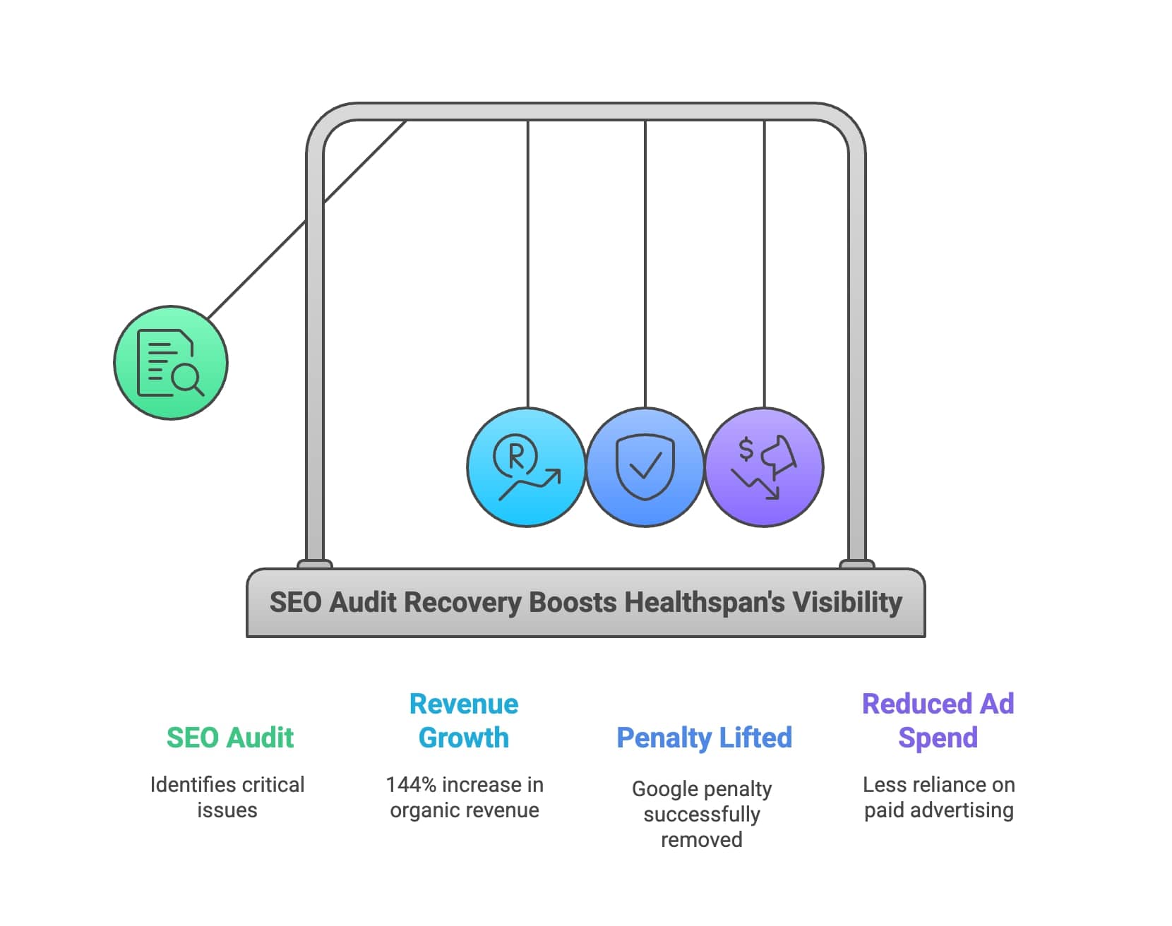 Ein Diagramm, das die Auswirkungen der SEO-Audit-Wiederherstellung auf die Steigerung der Sichtbarkeit zeigt.