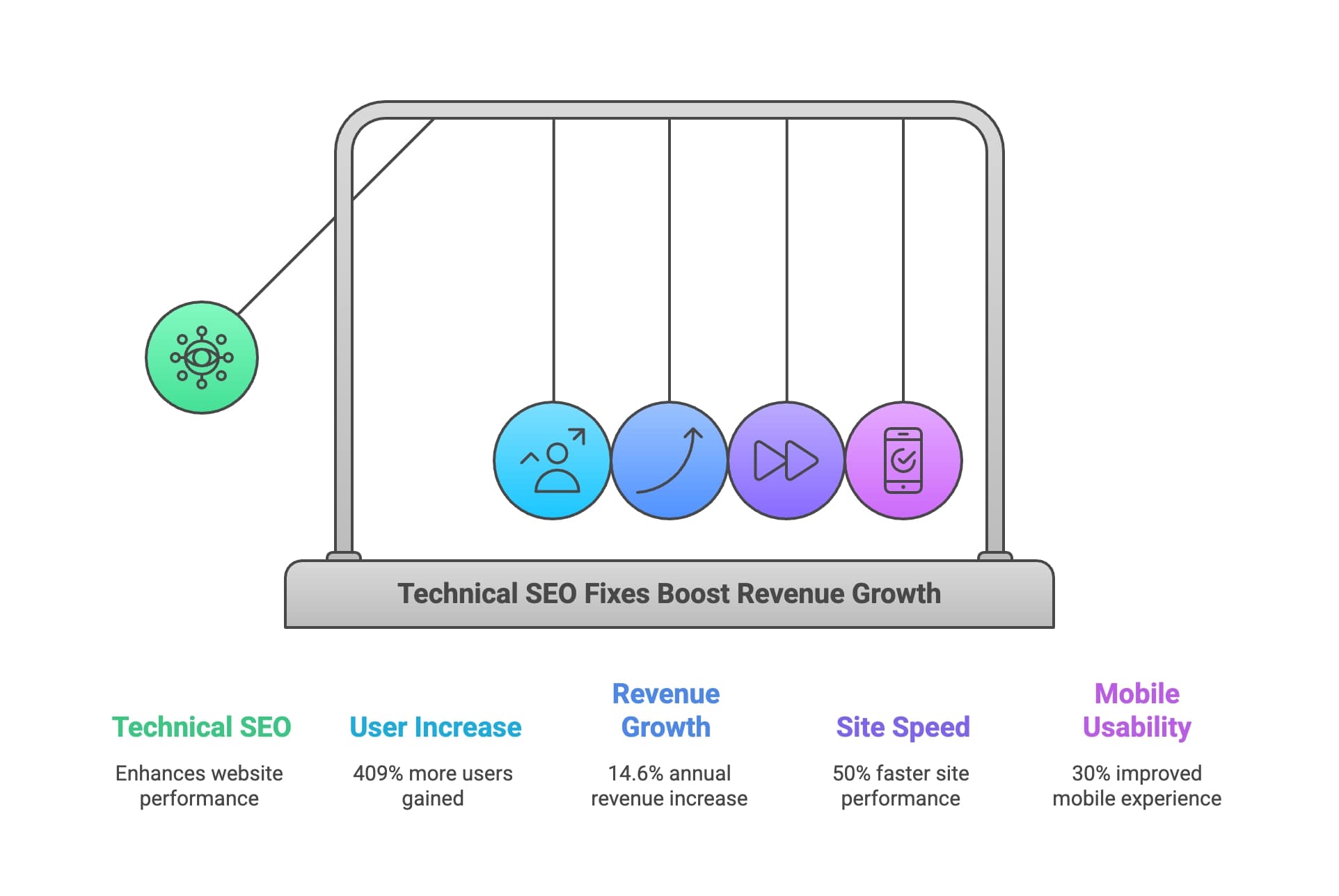Infografik zu SEO-Dienstleistungskategorien.