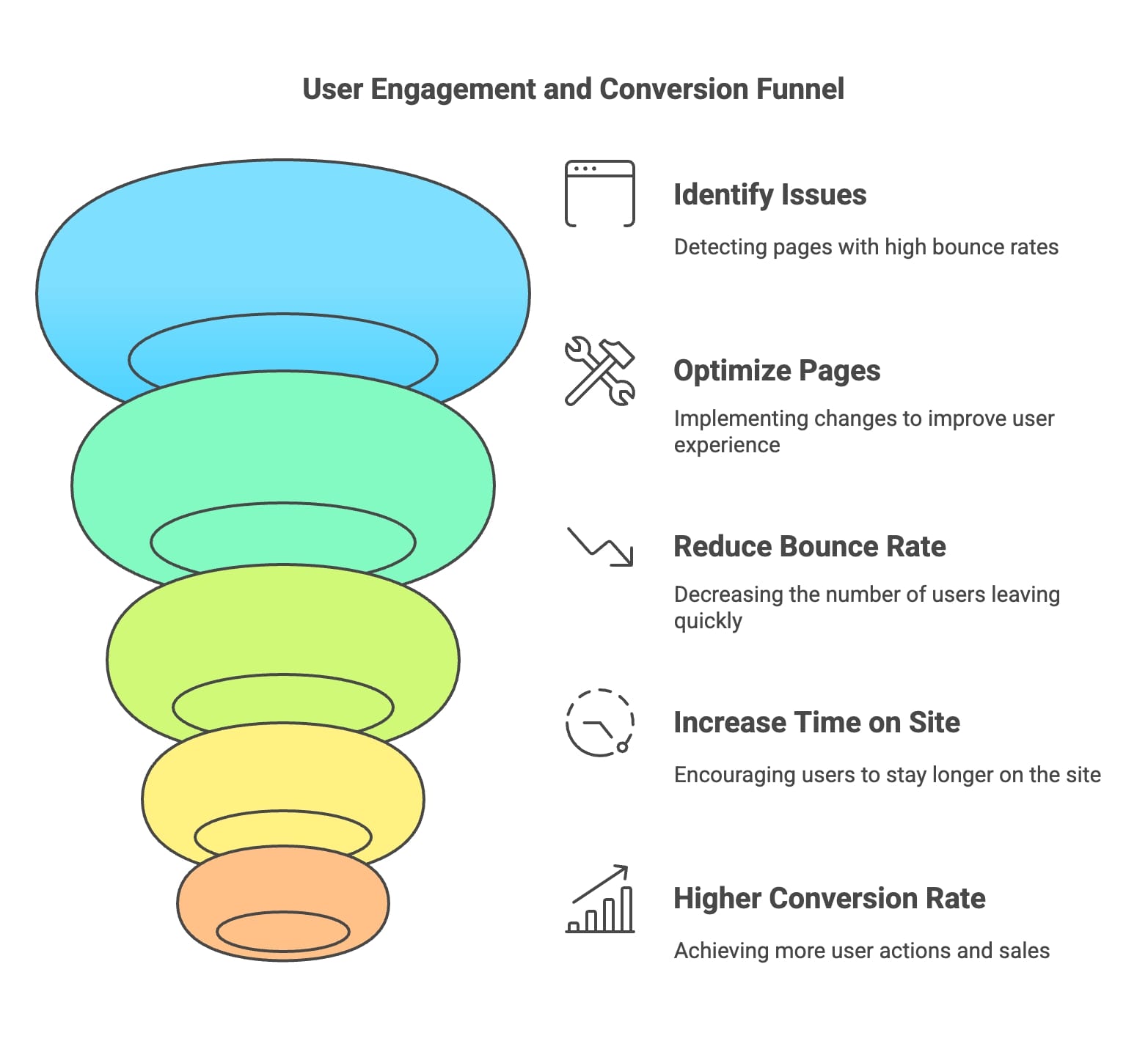 Diagramm, das den Nutzerengagement- und Conversion-Funnel darstellt.