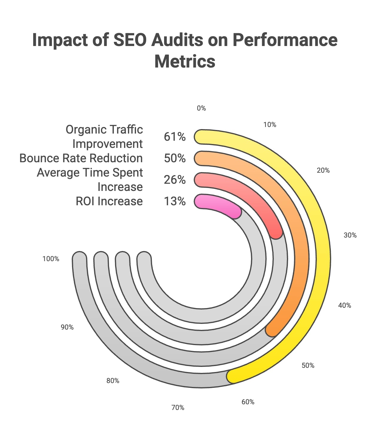 Diagramm, das die positiven Auswirkungen von SEO-Audits auf wichtige Performance-Metriken illustriert.
