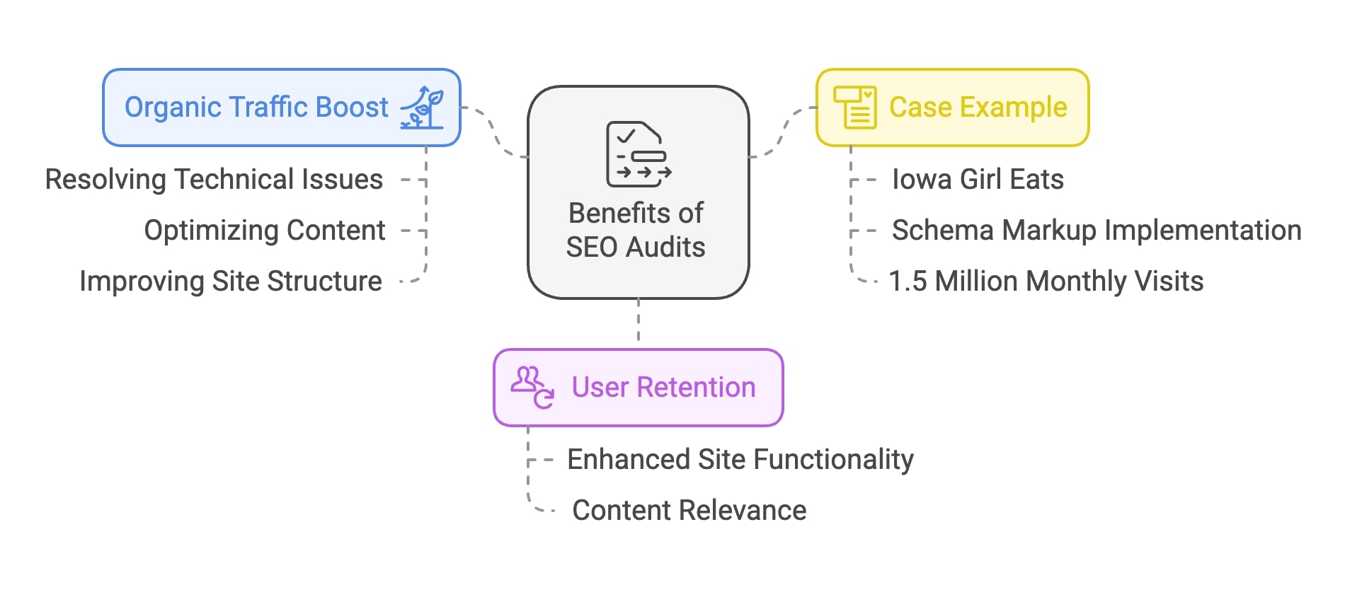 Visuelle Darstellung, die zeigt, wie SEO die Geschäftsleistung verbessern kann.