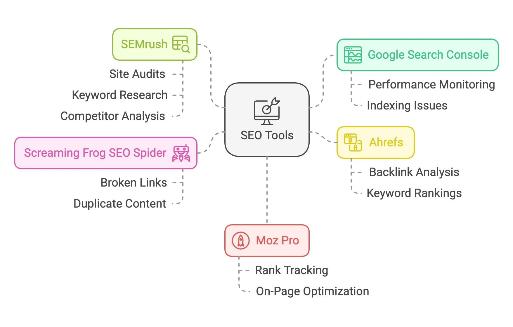 Verschiedene SEO-Tools auf einem Bildschirm dargestellt.