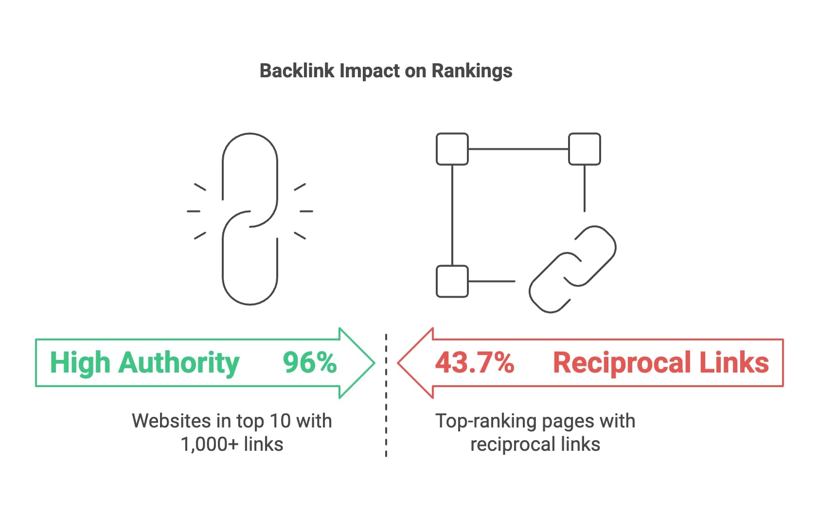 Timeline graph showing typical link building results progression over 3-6 months with ranking improvements