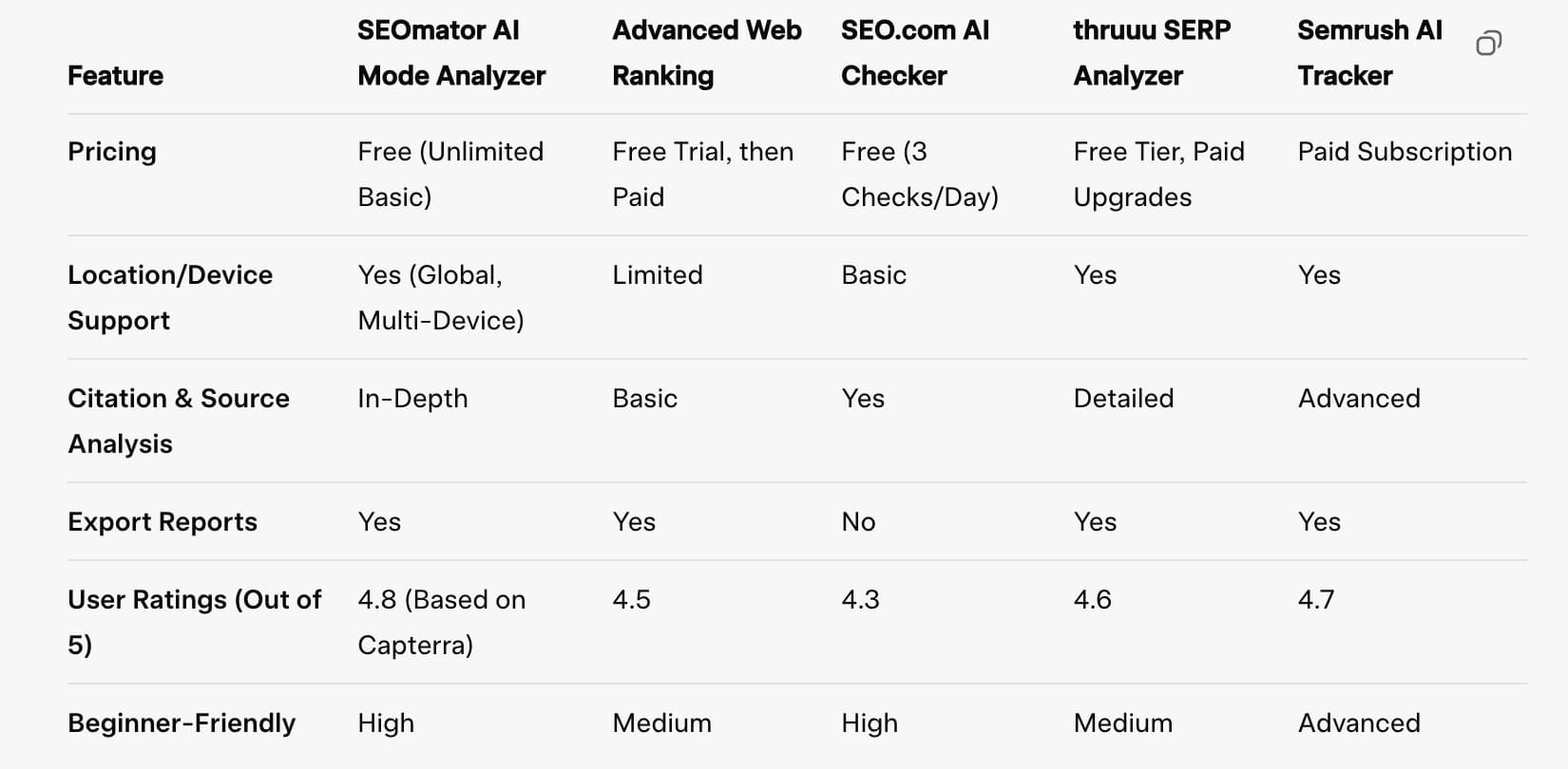 ai mode checker statistics