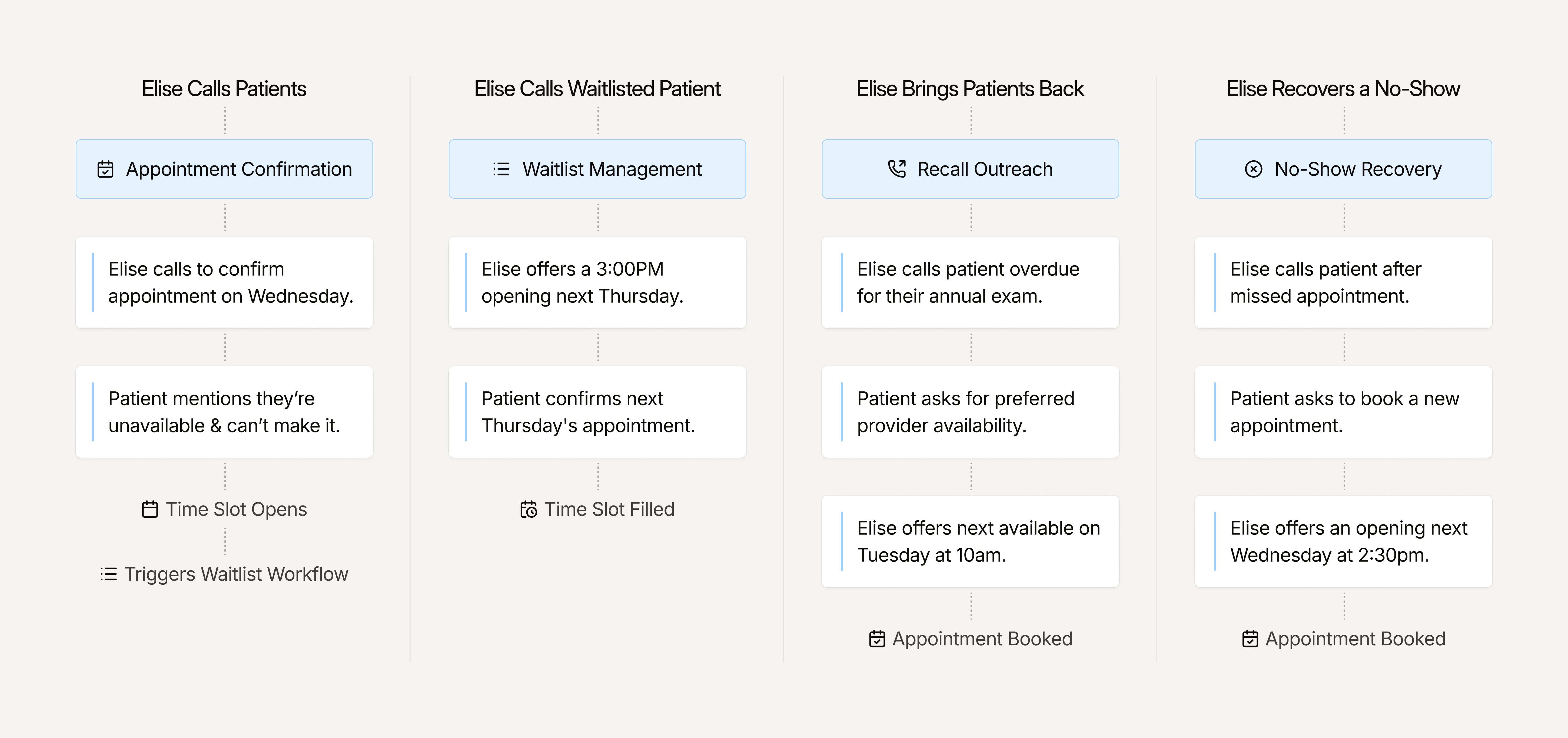 Flowchart showing Elise's patient calls: appointment confirmation, waitlist, recall outreach, and no-show recovery steps.