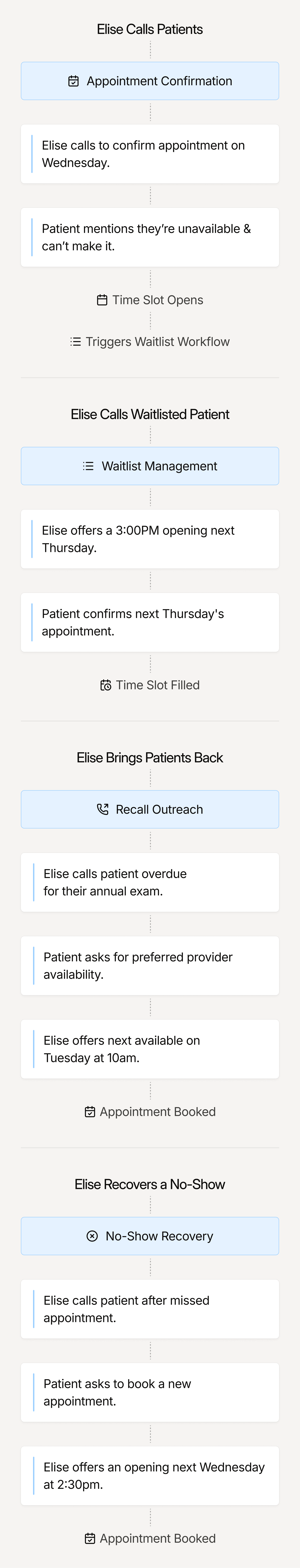Flowchart showing Elise calling patients for appointment confirmation, waitlist, recall outreach, and no-show recovery steps.