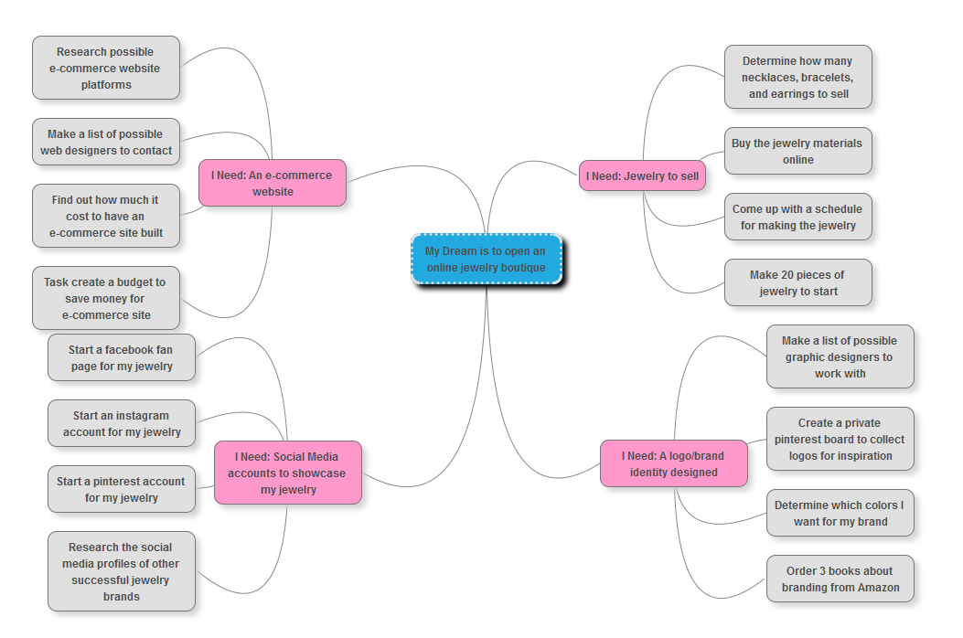 Mind-Map Ex 2