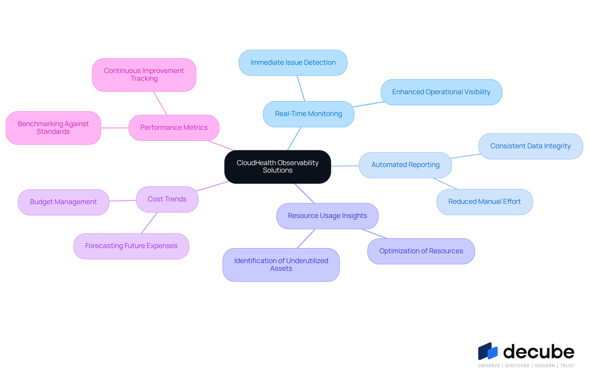 The center represents CloudHealth's main offering, while the branches show its key features and how they contribute to optimizing cloud resources.