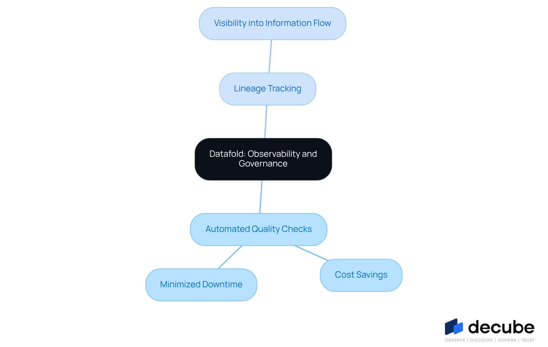 The central node represents Datafold, while the branches show its key features and how they help organizations manage data quality and integrity.