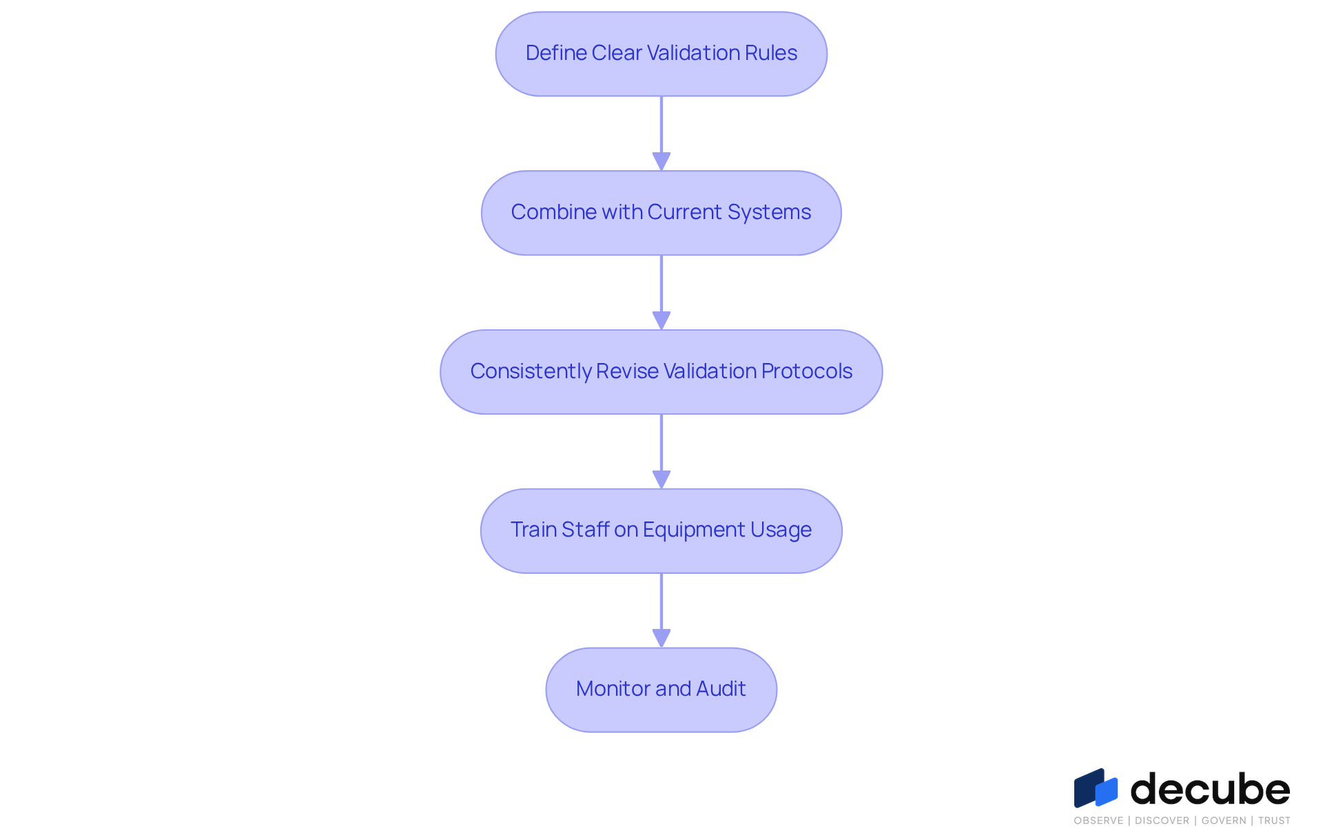 Each box represents a crucial step in the implementation process. Follow the arrows to see how each practice builds on the previous one, ensuring a comprehensive approach to data validation.
