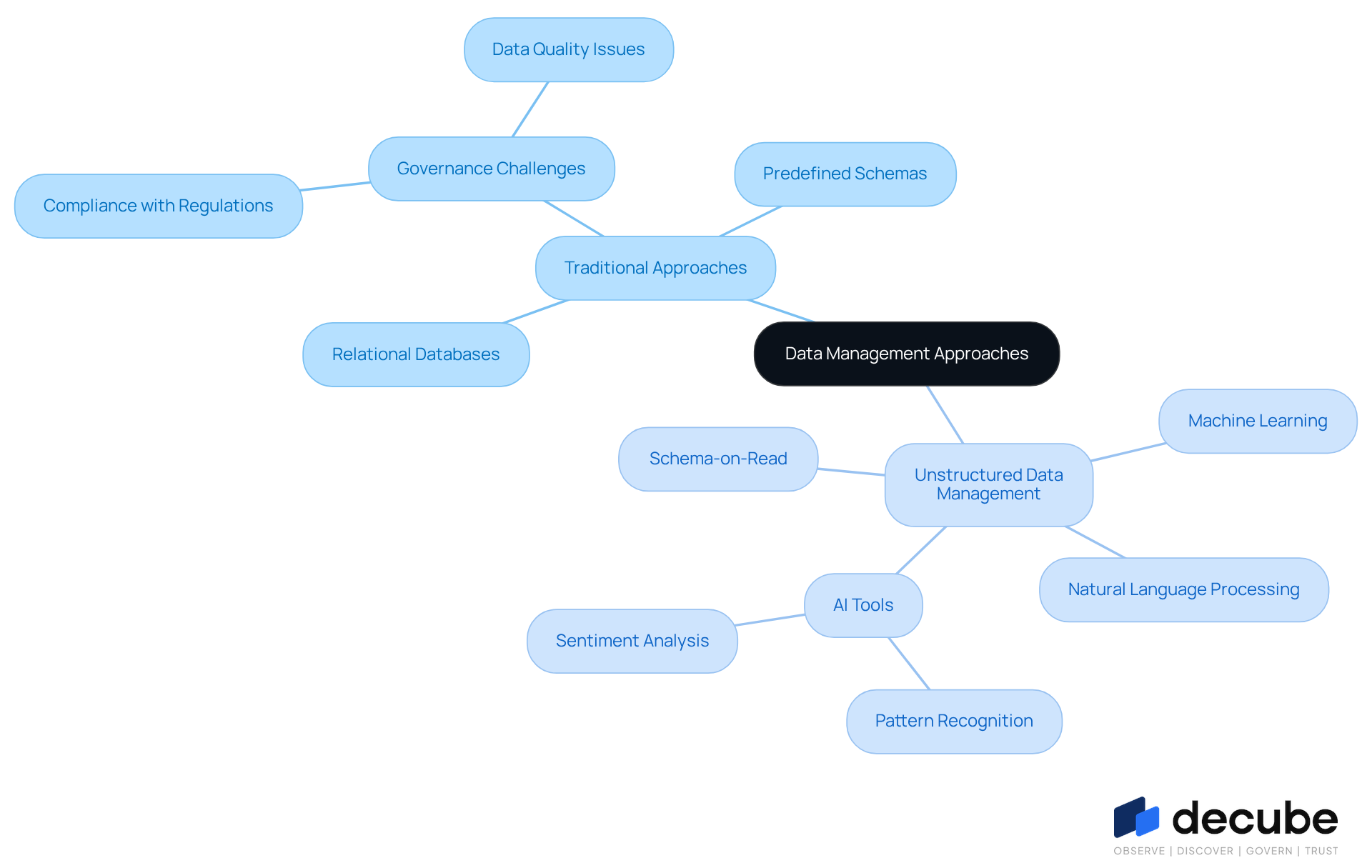 The central node represents the overall topic, while the branches show the two main approaches. Each sub-branch highlights specific techniques or challenges related to either traditional or unstructured data management.
