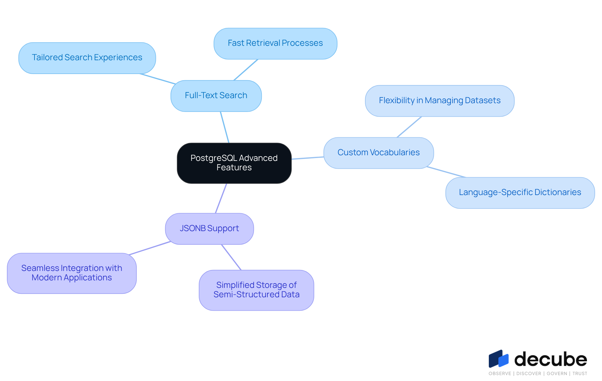 The central node represents PostgreSQL's advanced features, with branches showing specific features and their benefits. Follow the branches to see how each feature enhances database functionality. The central node represents PostgreSQL's advanced features, with branches showing specific features and their benefits. Follow the branches to see how each feature enhances database functionality.