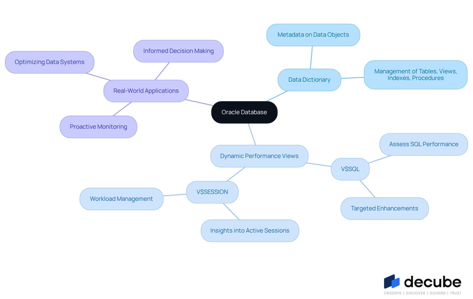 The central node represents Oracle Database, with branches showing its key features and applications. Each branch highlights how these features contribute to database management and performance optimization. The central node represents Oracle Database, with branches showing its key features and applications. Each branch highlights how these features contribute to database management and performance optimization.