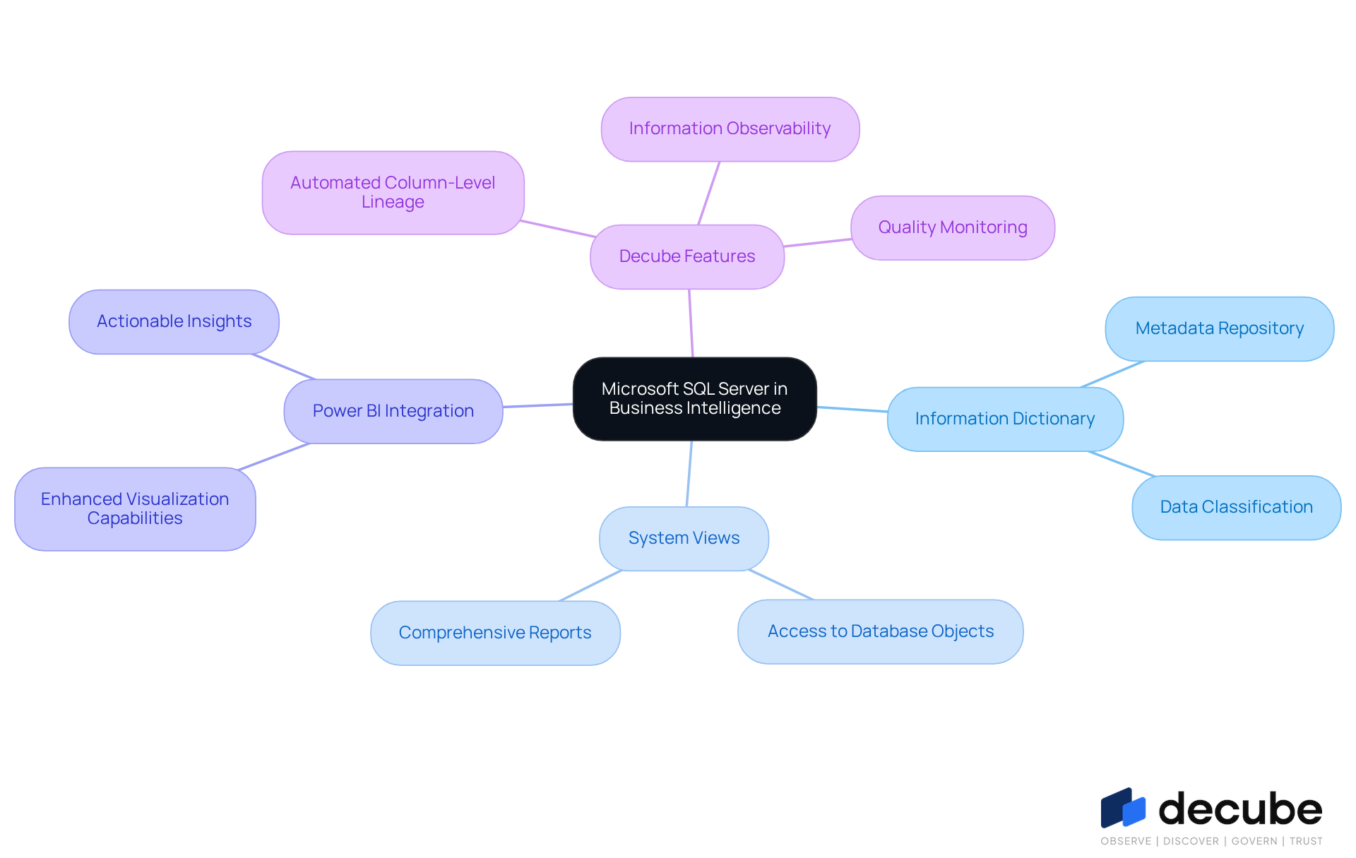 The central node represents SQL Server's role, while branches show its features and integrations. Each sub-branch provides more detail, helping you understand how everything connects. The central node represents SQL Server's role, while branches show its features and integrations. Each sub-branch provides more detail, helping you understand how everything connects.