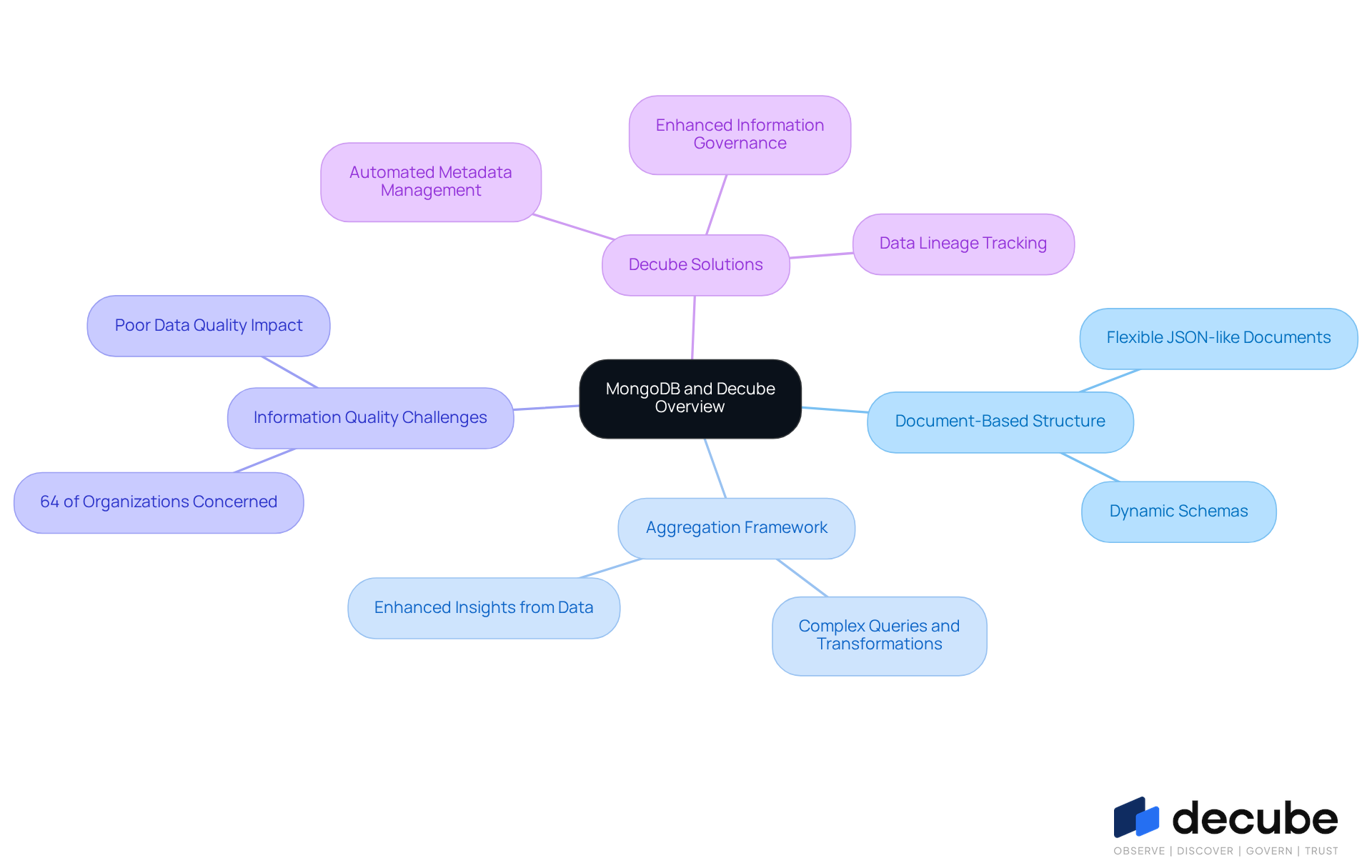 The central node represents the main topic, while branches show key features and challenges. Each sub-branch provides more detail, helping you understand how MongoDB and Decube work together to improve information management. The central node represents the main topic, while branches show key features and challenges. Each sub-branch provides more detail, helping you understand how MongoDB and Decube work together to improve information management.