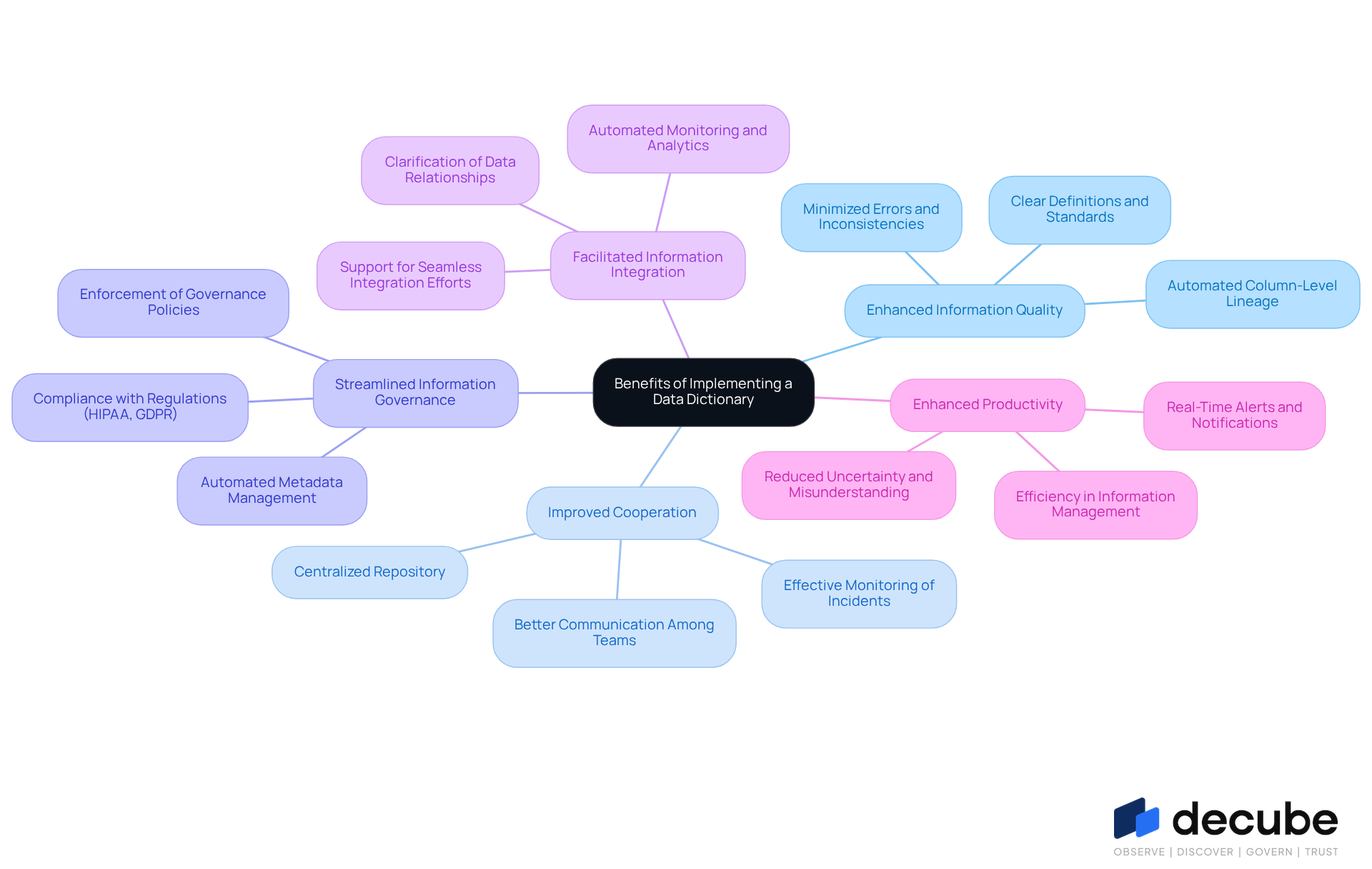 The central node represents the main topic, while each branch highlights a specific benefit. Follow the branches to explore how each benefit contributes to the overall effectiveness of a data dictionary.