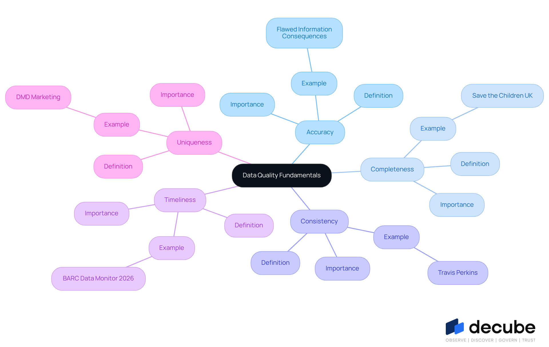 The central node represents the main topic of data quality, while each branch shows a key attribute. Follow the branches to learn about each attribute and see real-world examples that illustrate their importance.