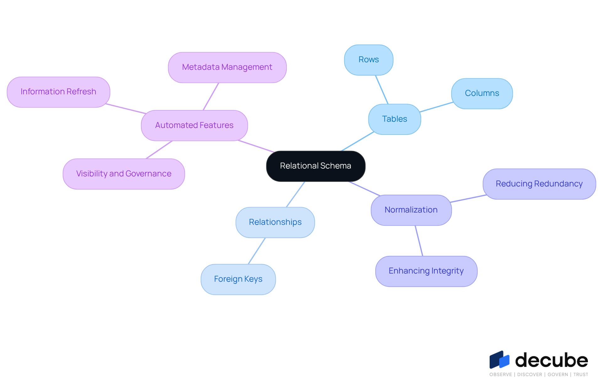 The central node represents the relational schema, while branches show the main components and their sub-elements. This layout helps you understand how data is organized and managed within a relational database.