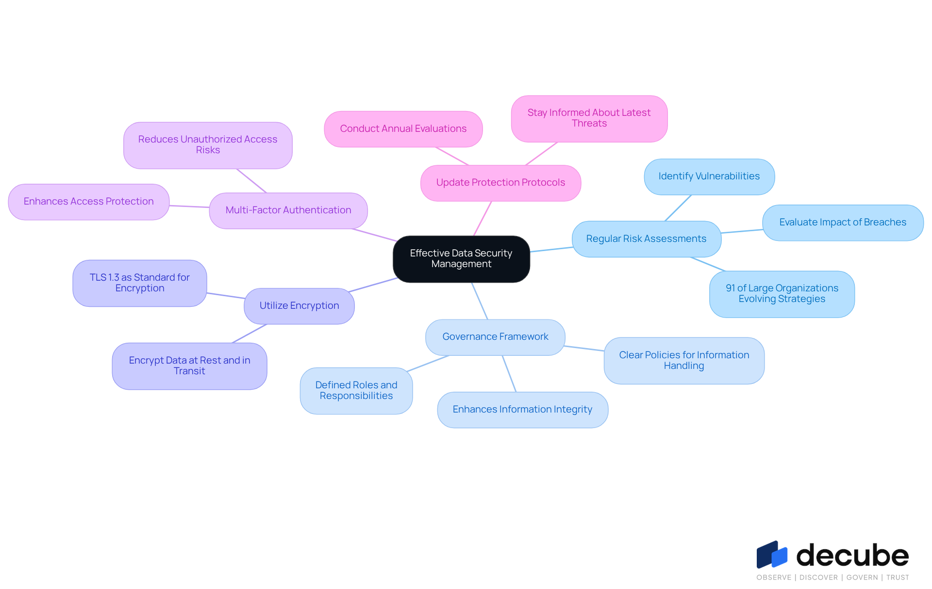 The central node represents the overall goal of effective data security management. Each branch shows a specific best practice, with further details available as you explore each one. This layout helps you understand how each practice contributes to a stronger security posture.