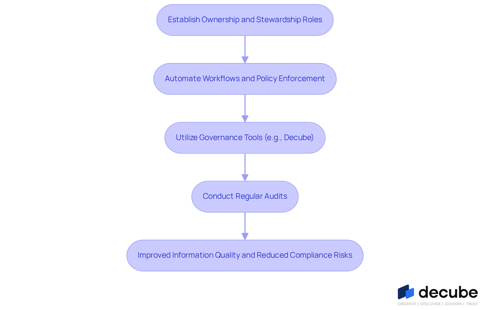 Each box represents a step in the governance process. Follow the arrows to see how each practice builds on the previous one, leading to better information management.