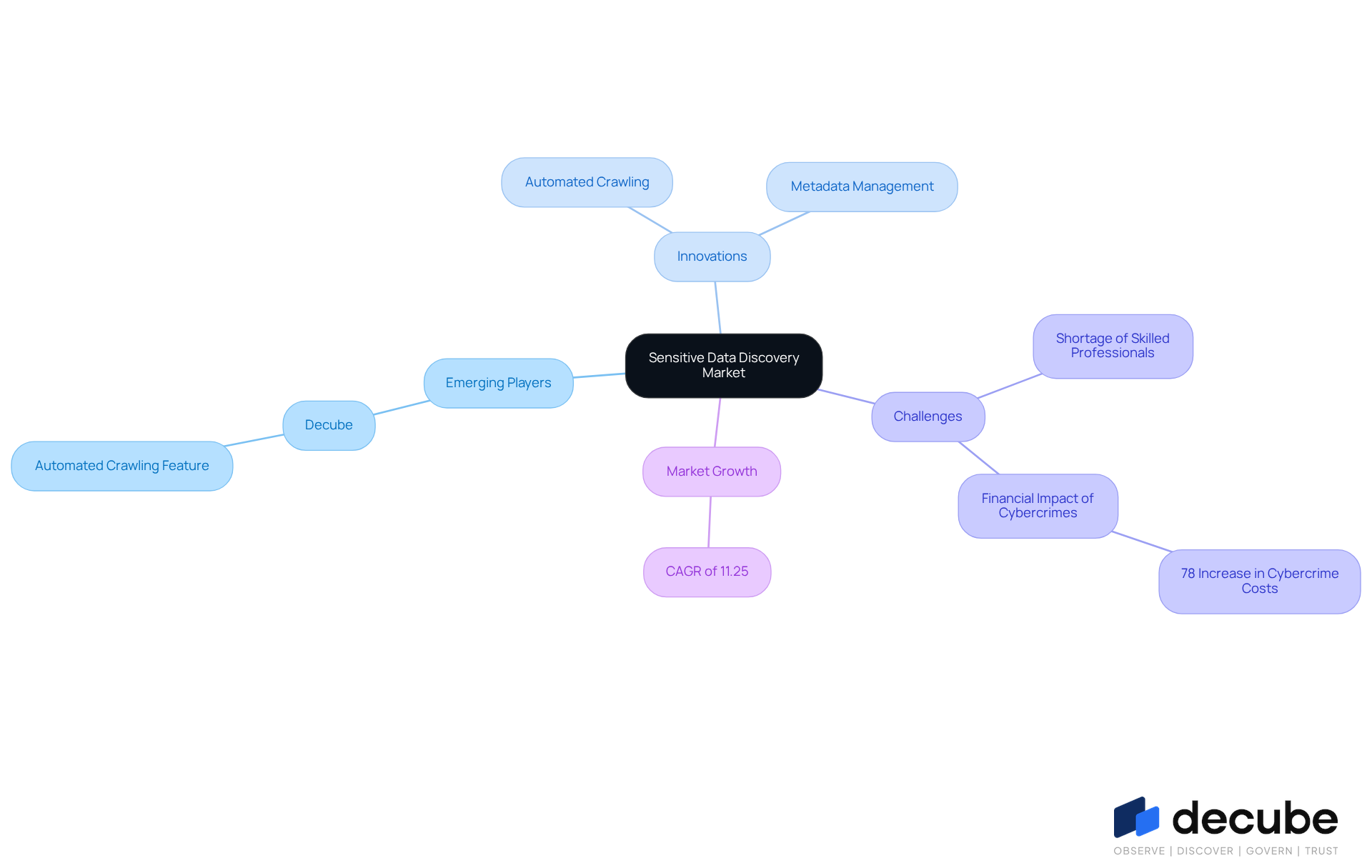 Start at the center with the main topic, then explore each branch to see the emerging players, innovations, challenges, and growth projections in the market. Each branch represents a key aspect of the market's evolution.