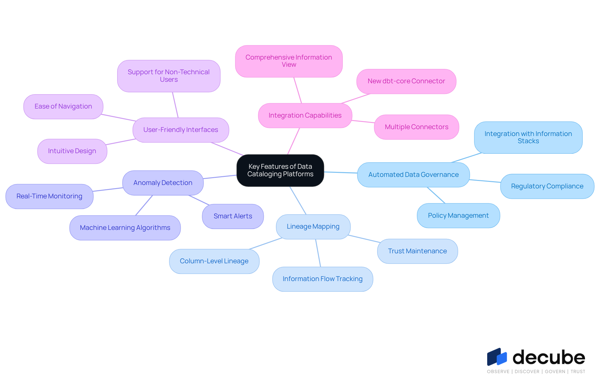 The central node represents the main topic, while the branches show different features. Each feature can be explored further for specific details, helping you understand what makes each platform unique.