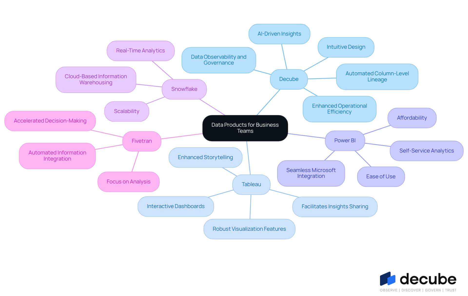 The central node represents the overall theme of data products. Each branch shows a different product, and the sub-branches list the unique benefits that product offers to business teams.