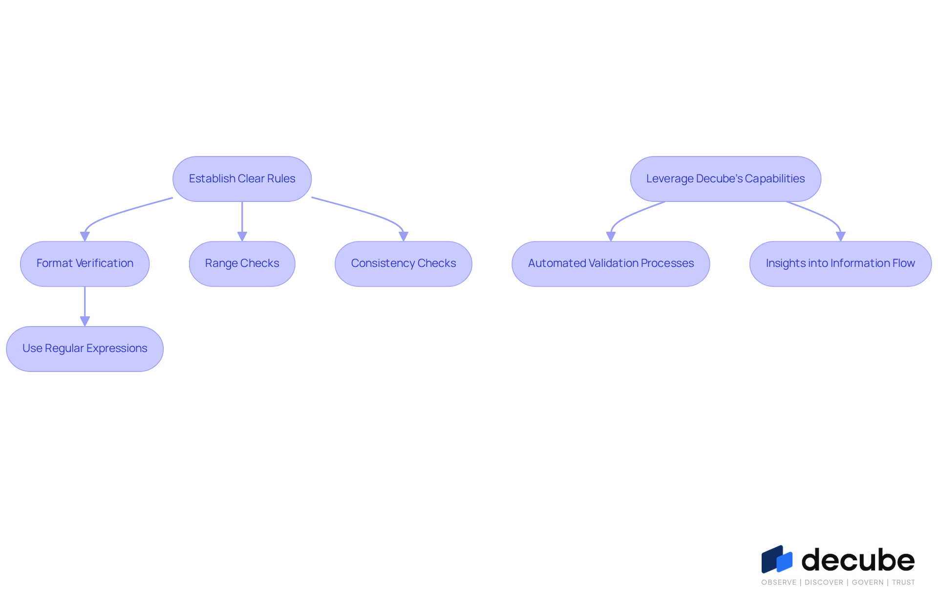 Follow the arrows to see how to implement effective data validation techniques. Each step shows what to do next, from setting rules to using advanced tools for better information quality.