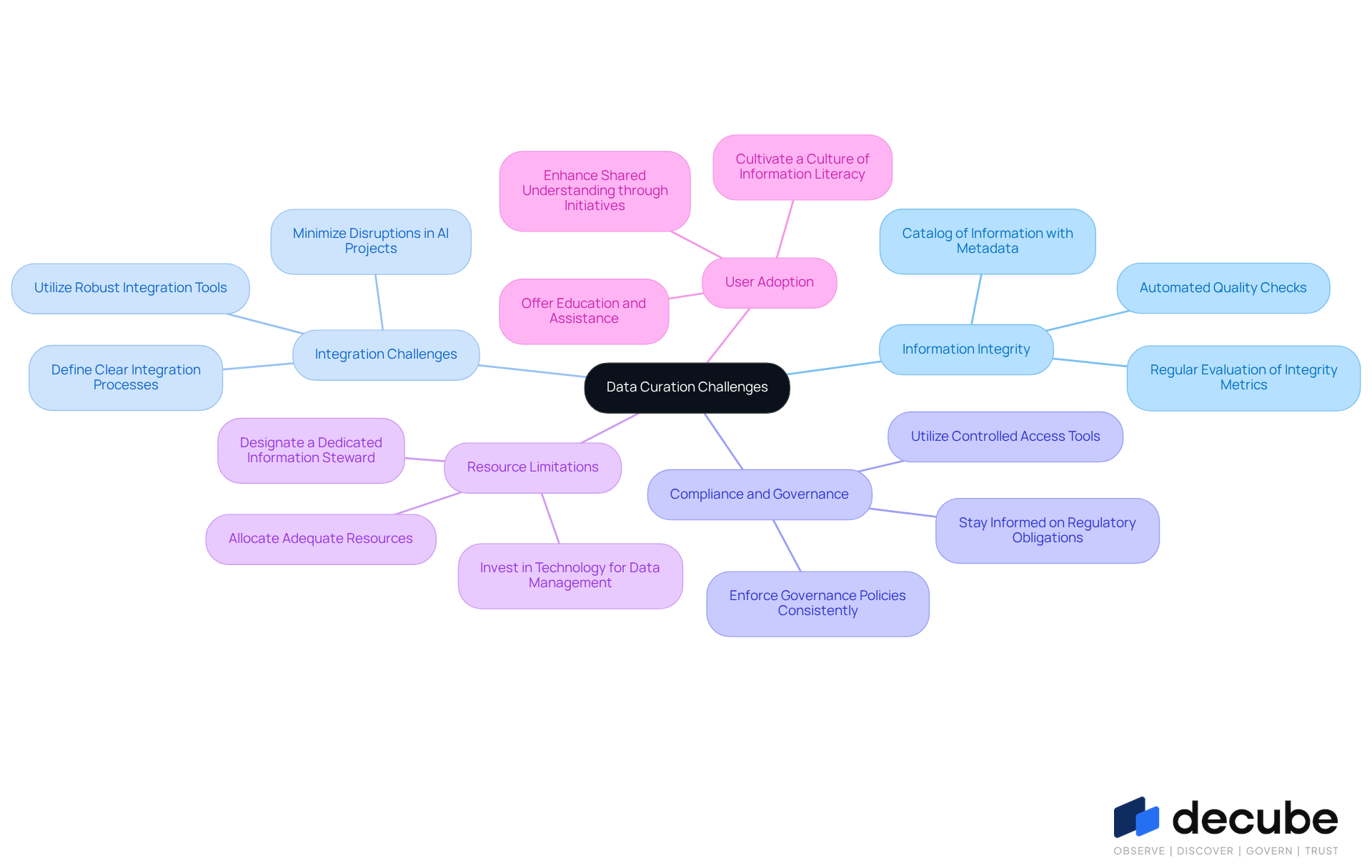 The central node represents the overall theme of data curation challenges. Each branch highlights a specific challenge, with further branches detailing strategies to address those challenges. This layout helps visualize how different aspects of data curation are interconnected.