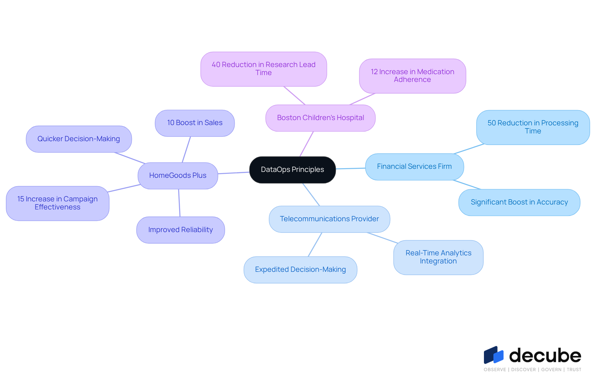 The central node represents DataOps principles, while each branch shows a different organization's success story. The sub-branches highlight specific benefits achieved, illustrating how DataOps can transform data management practices.