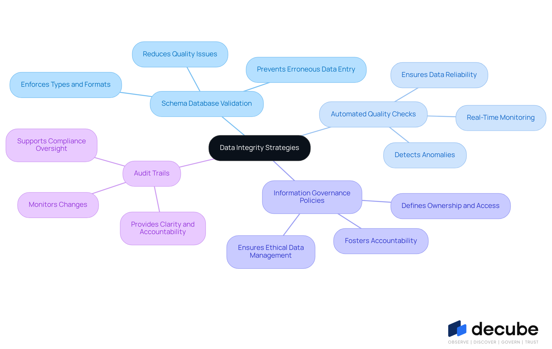 The central node represents the main topic of data integrity, while the branches show different strategies to maintain it. Each strategy can have additional details that explain its importance and function.