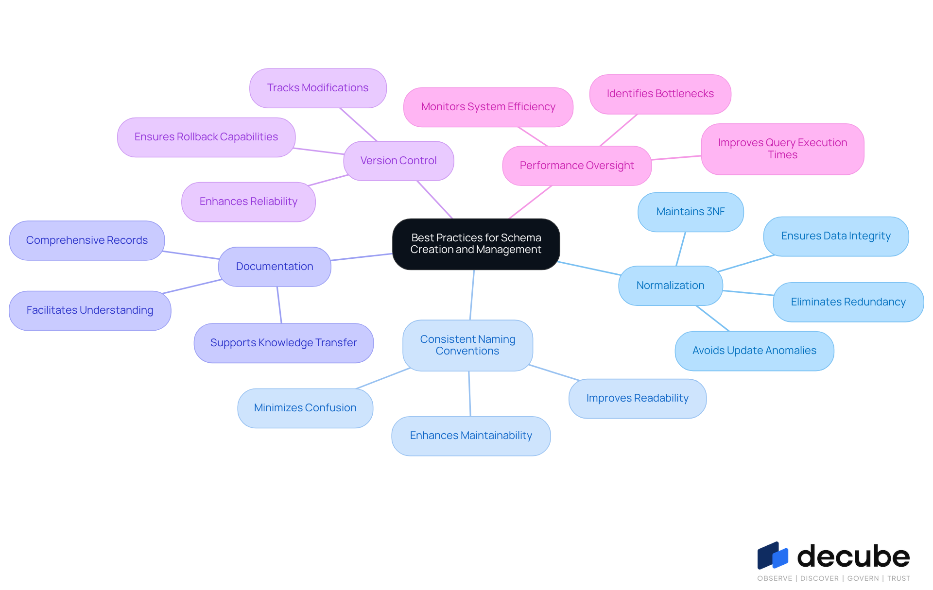 The central node represents the overall theme, while each branch shows a specific practice. Follow the branches to explore details and key points related to each practice.