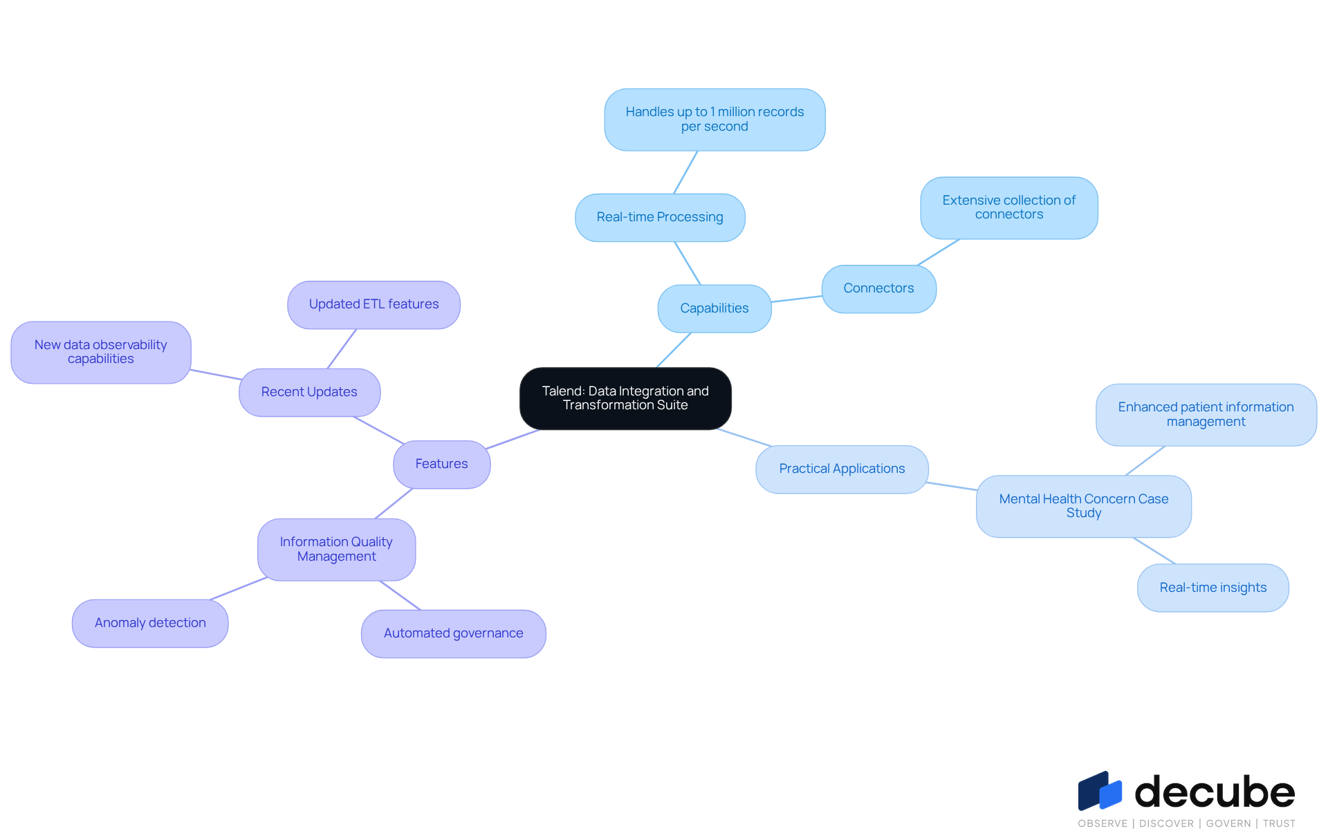 Start at the center with Talend, then explore its capabilities, real-world applications, and features by following the branches. Each branch represents a different aspect of how Talend enhances data management. Start at the center with Talend, then explore its capabilities, real-world applications, and features by following the branches. Each branch represents a different aspect of how Talend enhances data management.