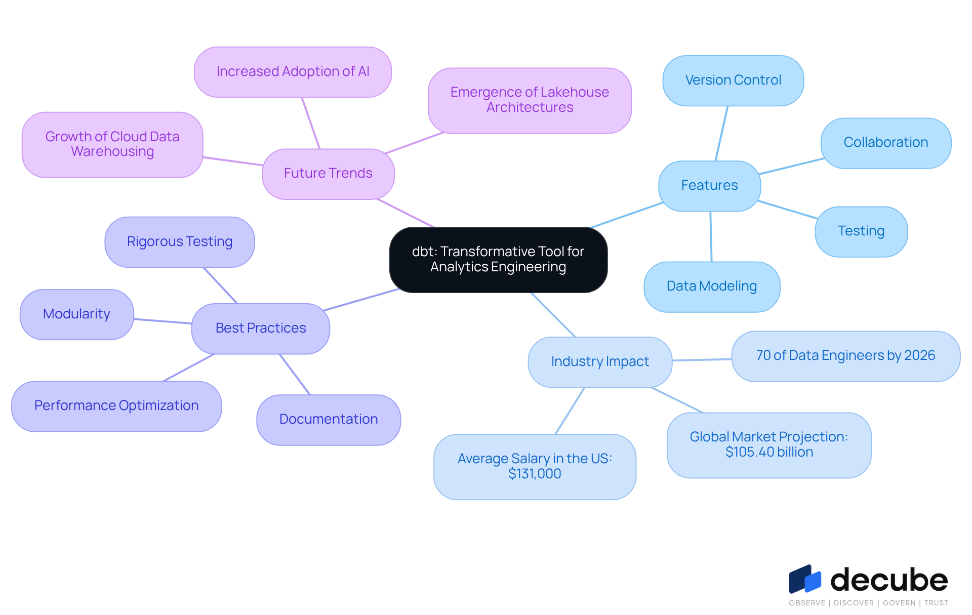 The central node represents dbt's role, while branches show its features, impact, and best practices. Each branch helps you understand how dbt contributes to analytics engineering. The central node represents dbt's role, while branches show its features, impact, and best practices. Each branch helps you understand how dbt contributes to analytics engineering.