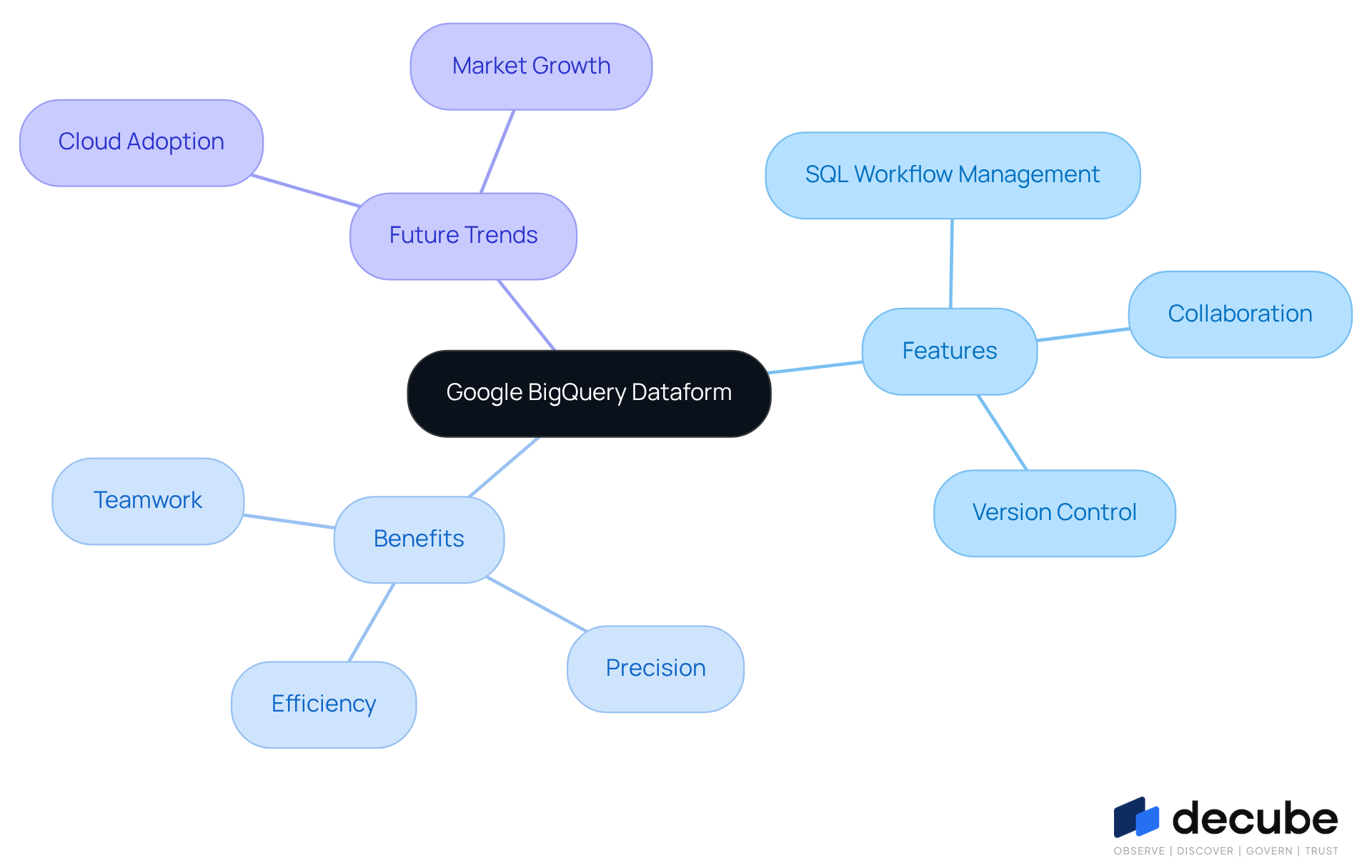 The central node represents the platform, while branches show its features, benefits, and future trends. Each color-coded branch helps you quickly identify related concepts. The central node represents the platform, while branches show its features, benefits, and future trends. Each color-coded branch helps you quickly identify related concepts.