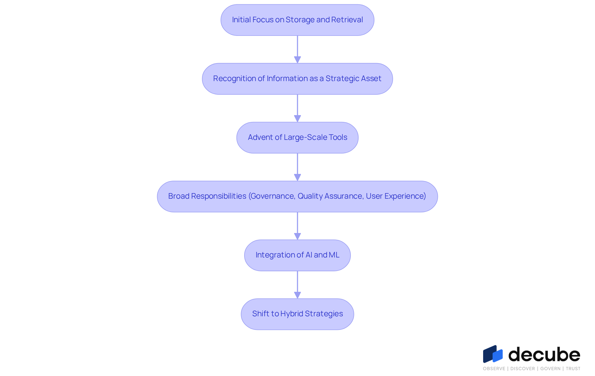 Each box represents a key stage in the evolution of data product management. Follow the arrows to see how each stage builds on the previous one, leading to the current practices in the field. Each box represents a key stage in the evolution of data product management. Follow the arrows to see how each stage builds on the previous one, leading to the current practices in the field.