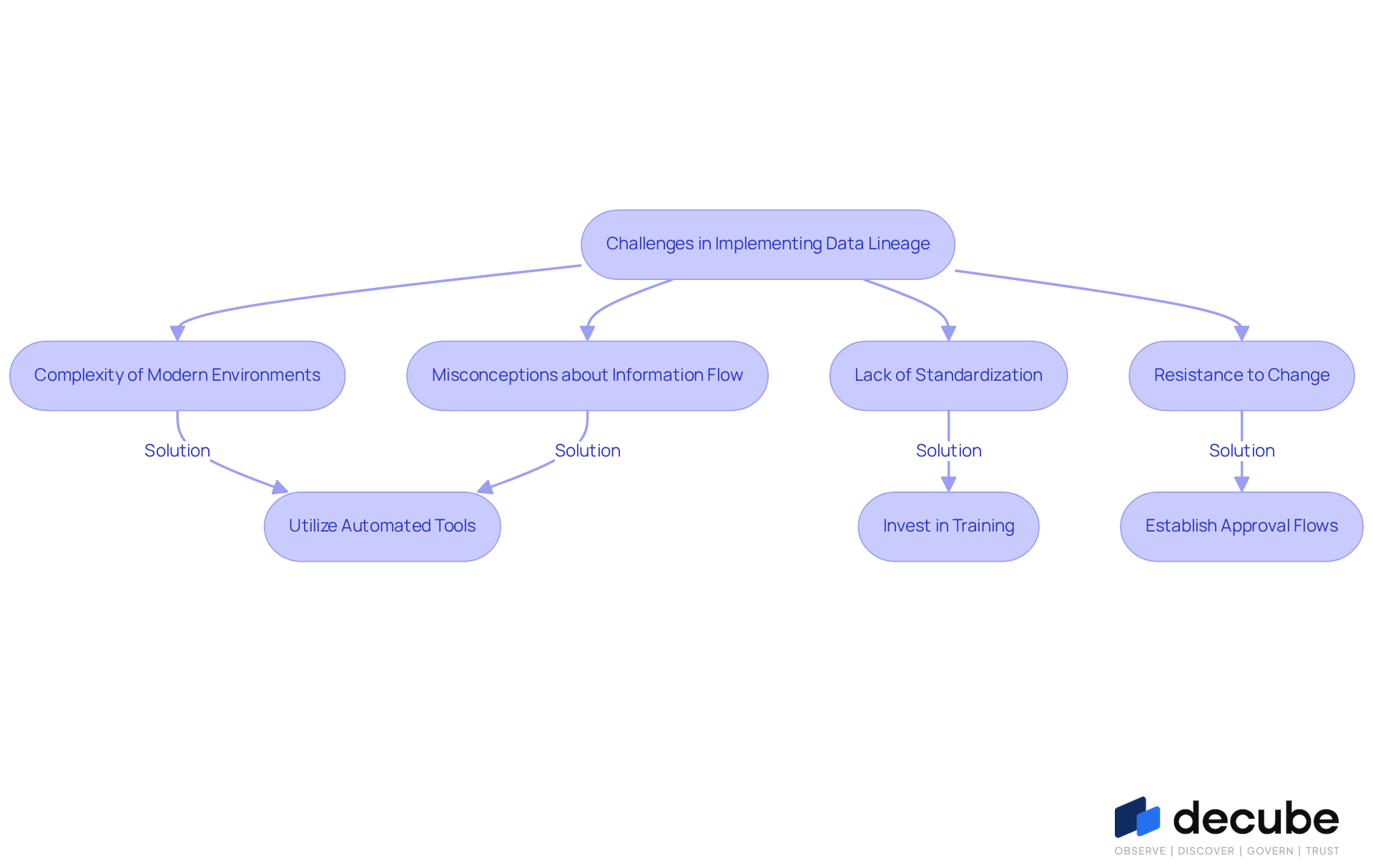 This flowchart outlines the key challenges organizations face when implementing data lineage and the solutions that can help overcome them. Follow the arrows to see how each challenge connects to a specific solution. This flowchart outlines the key challenges organizations face when implementing data lineage and the solutions that can help overcome them. Follow the arrows to see how each challenge connects to a specific solution.