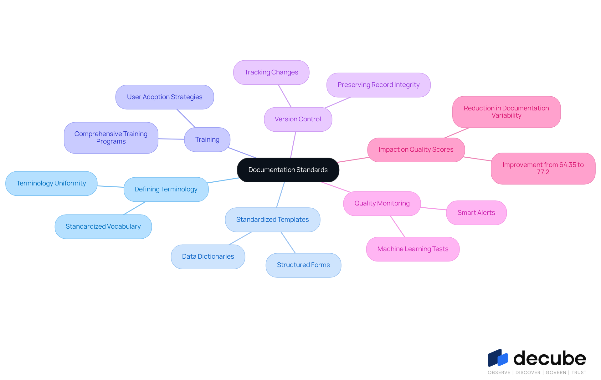 Start at the center with the main topic of documentation standards, then follow the branches to explore each guideline and its significance. Each color represents a different aspect of the standards, making it easy to navigate through the information.