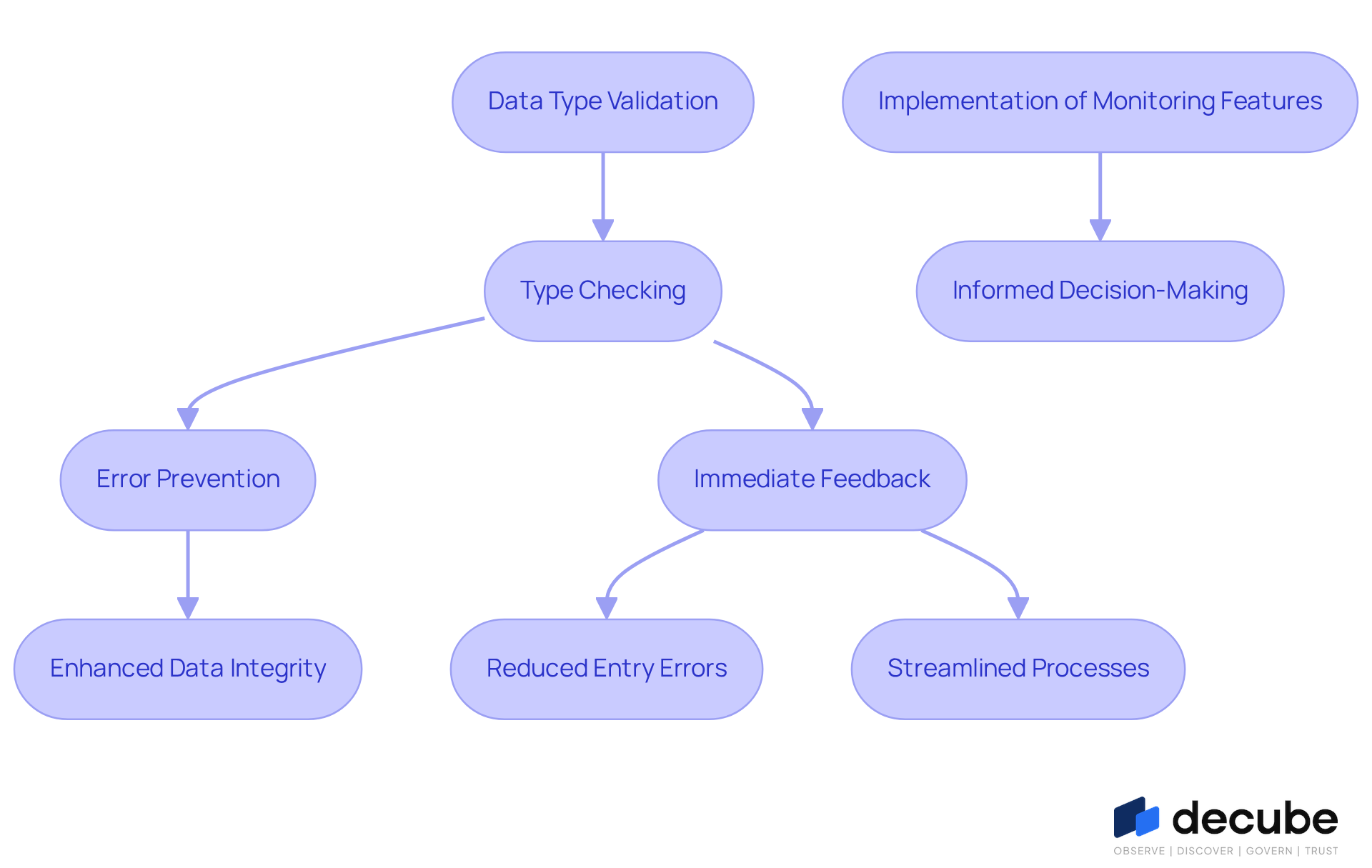 Follow the arrows to see how data type validation works step by step. Each box represents a key action or outcome in ensuring data integrity.