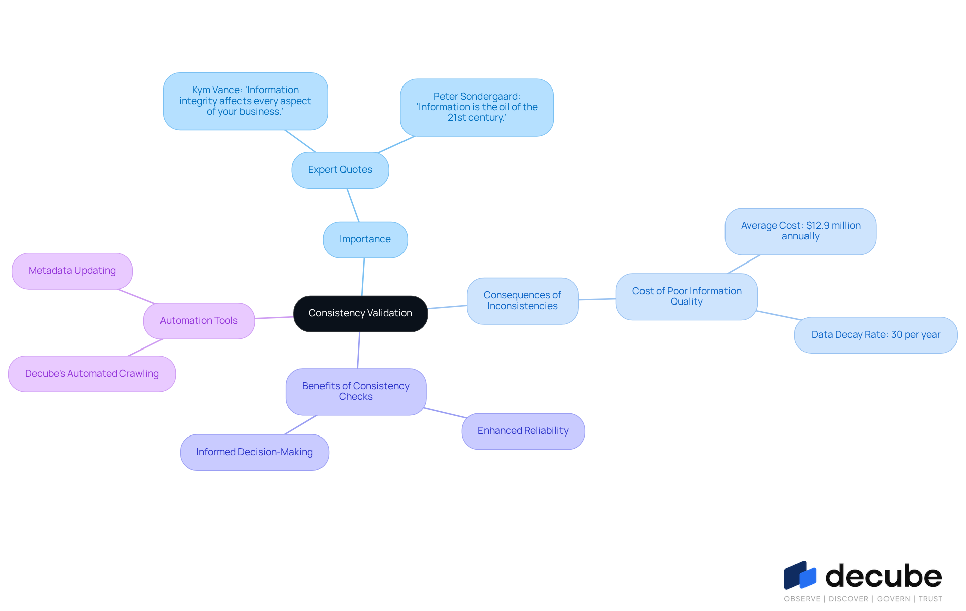 Start at the center with the main topic of consistency validation. Follow the branches to explore its importance, the consequences of inconsistencies, the benefits of checks, and tools for automation. Each branch provides insights into how maintaining uniformity across datasets impacts business operations.