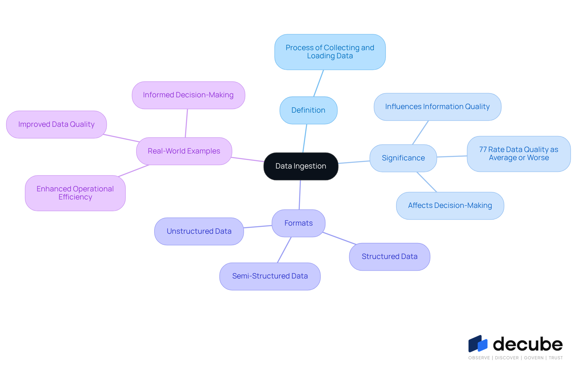The central node represents the main concept of data ingestion. Each branch explores different aspects, helping you understand how data ingestion works and why it's important. The central node represents the main concept of data ingestion. Each branch explores different aspects, helping you understand how data ingestion works and why it's important.