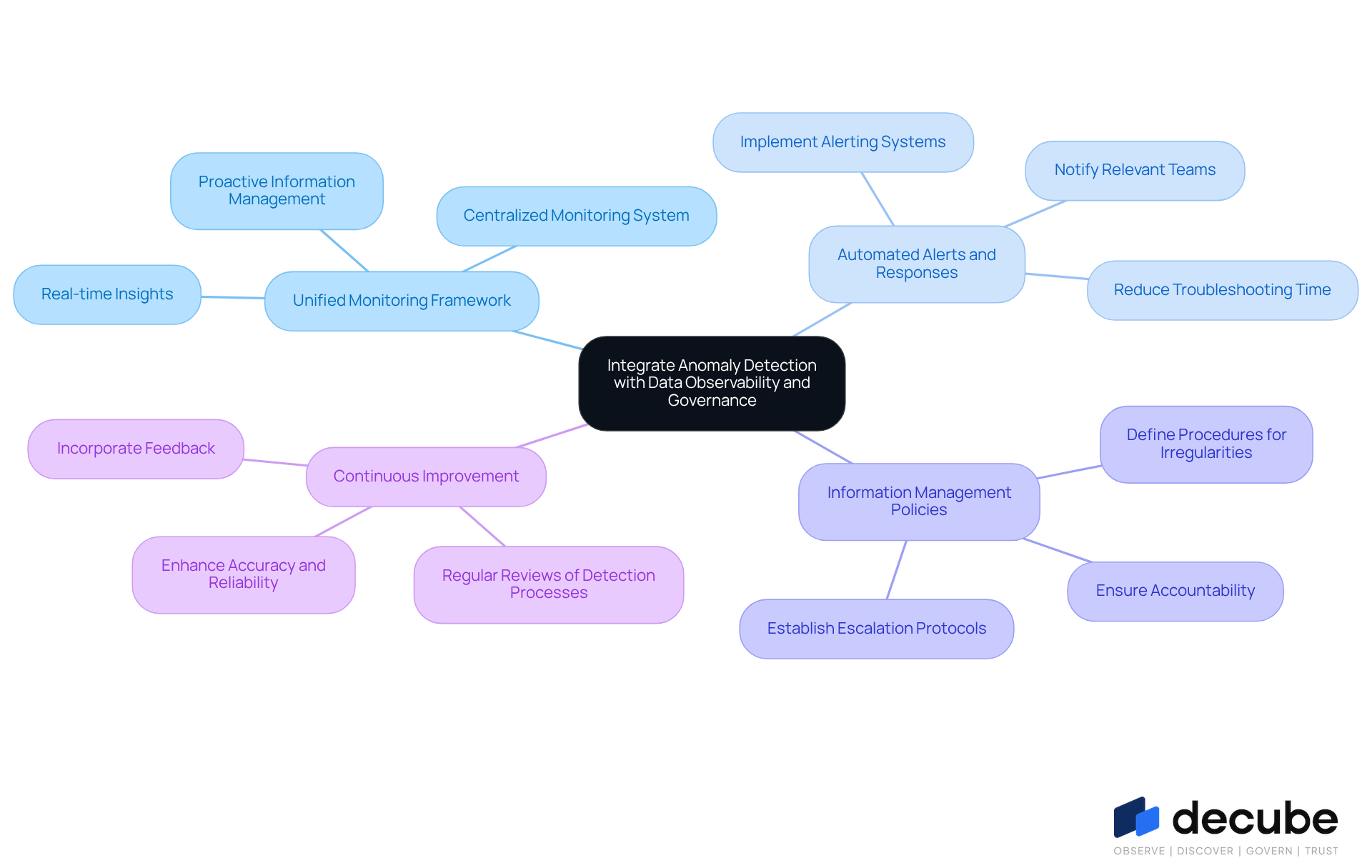 The center represents the main integration goal, while the branches show the best practices. Each branch can be explored to understand the specific actions and considerations involved in that practice. The center represents the main integration goal, while the branches show the best practices. Each branch can be explored to understand the specific actions and considerations involved in that practice.
