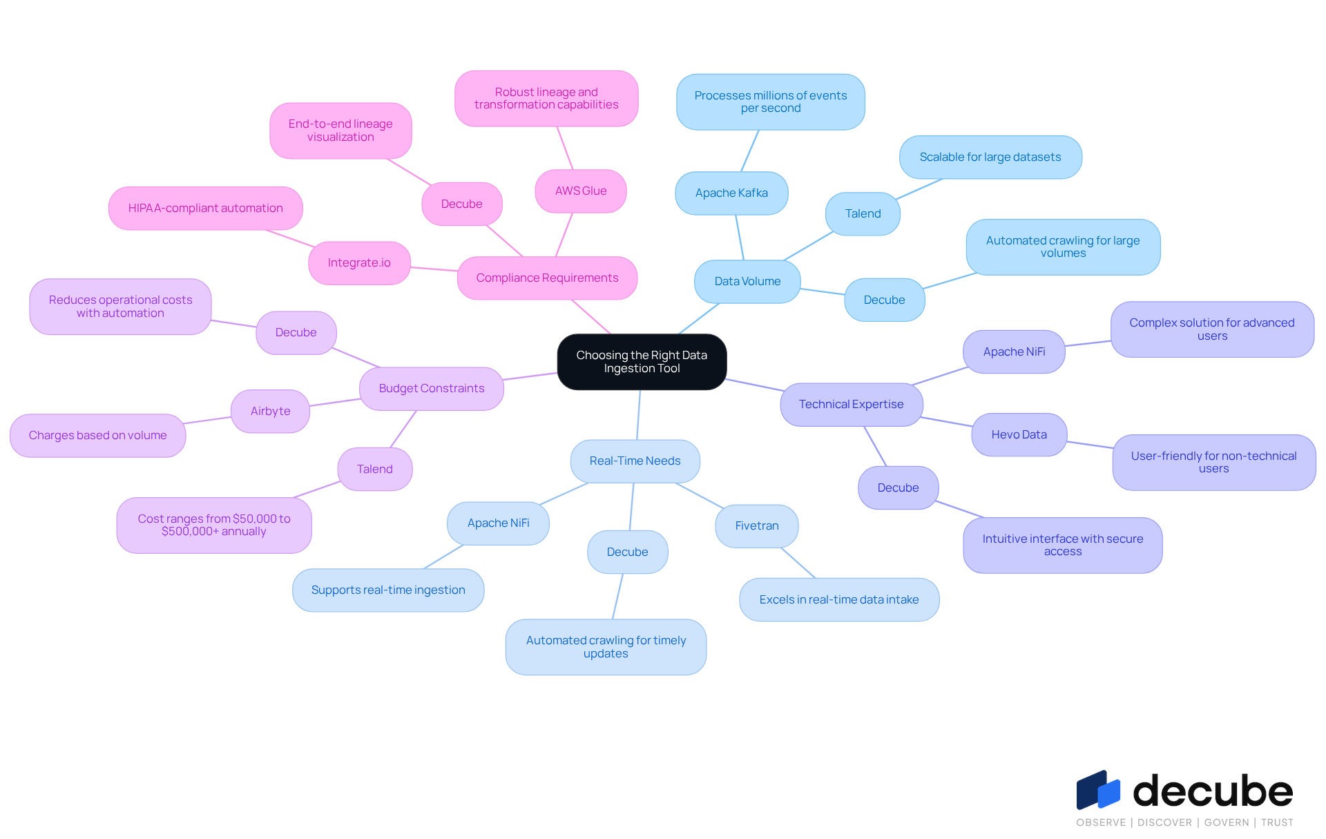 The central node represents the main decision point, while each branch highlights a critical factor to consider. Follow the branches to explore specific tools and considerations related to each factor.