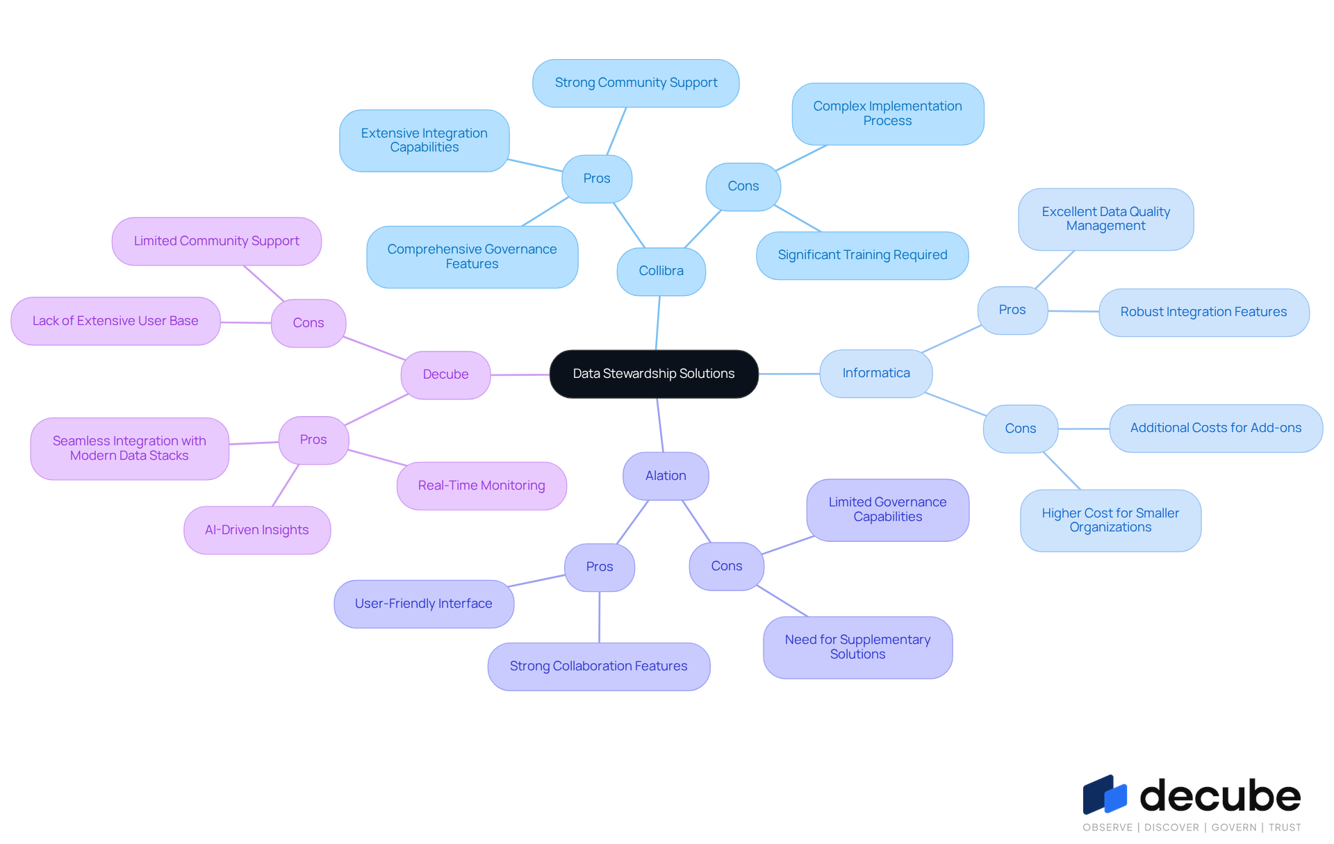 The central node represents the overall topic, while each branch shows a different solution. The pros and cons under each solution help you quickly see what each tool offers and where it may fall short.