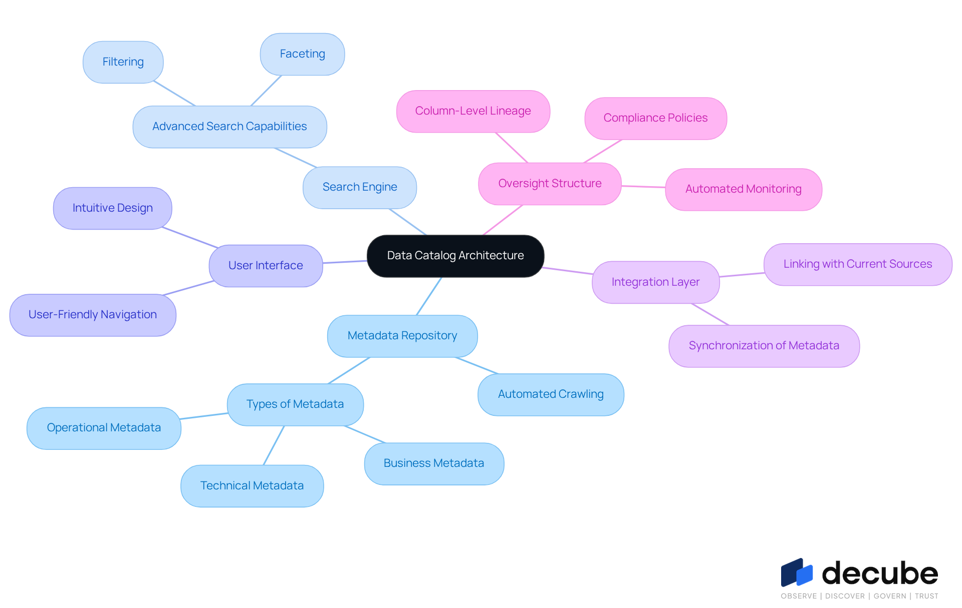 The central node represents the overall architecture, while each branch shows a key component. Follow the branches to explore the specific features and functions that support each component.
